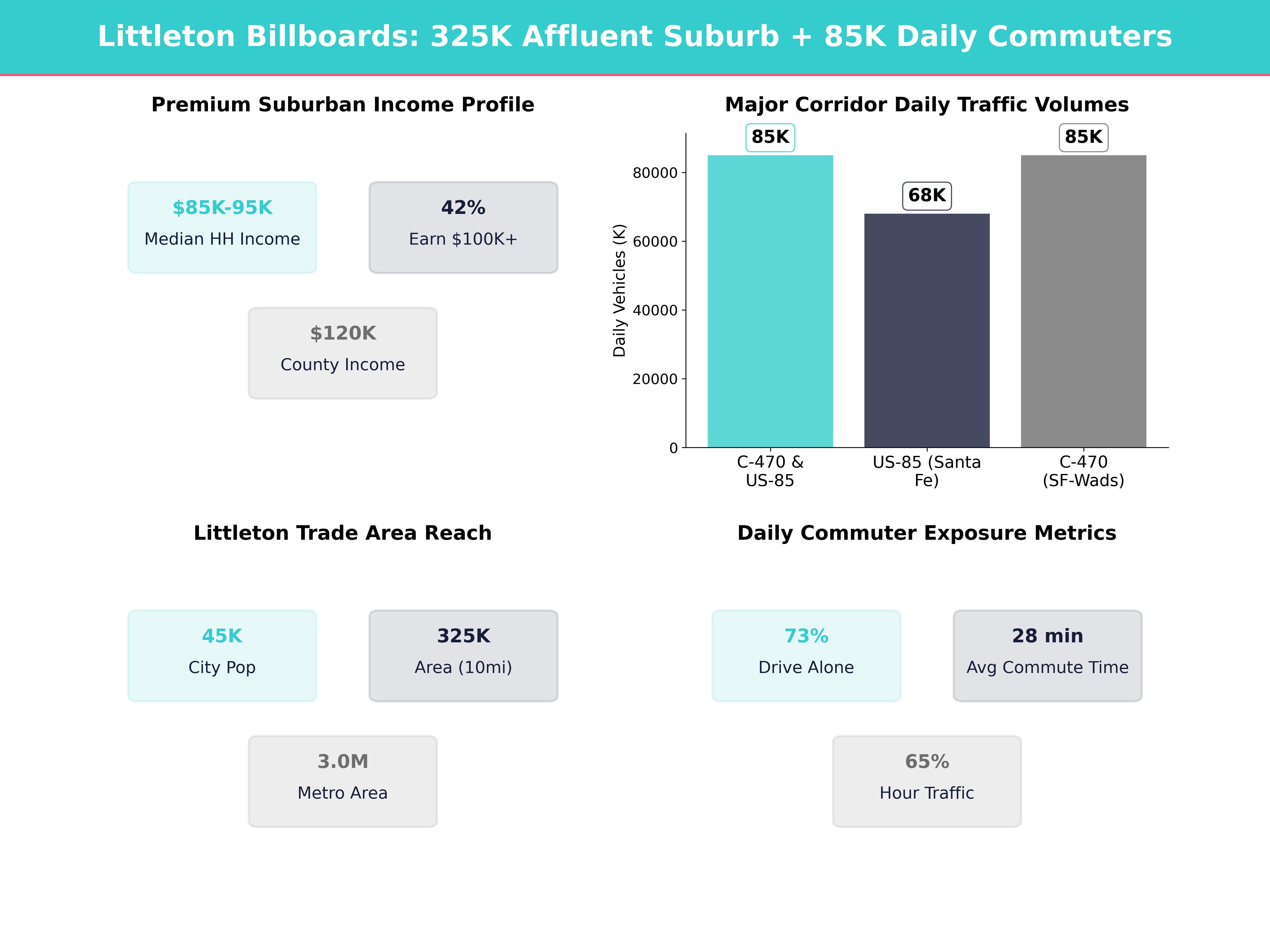 Infographic showing key insights and demographics for Colorado, Littleton