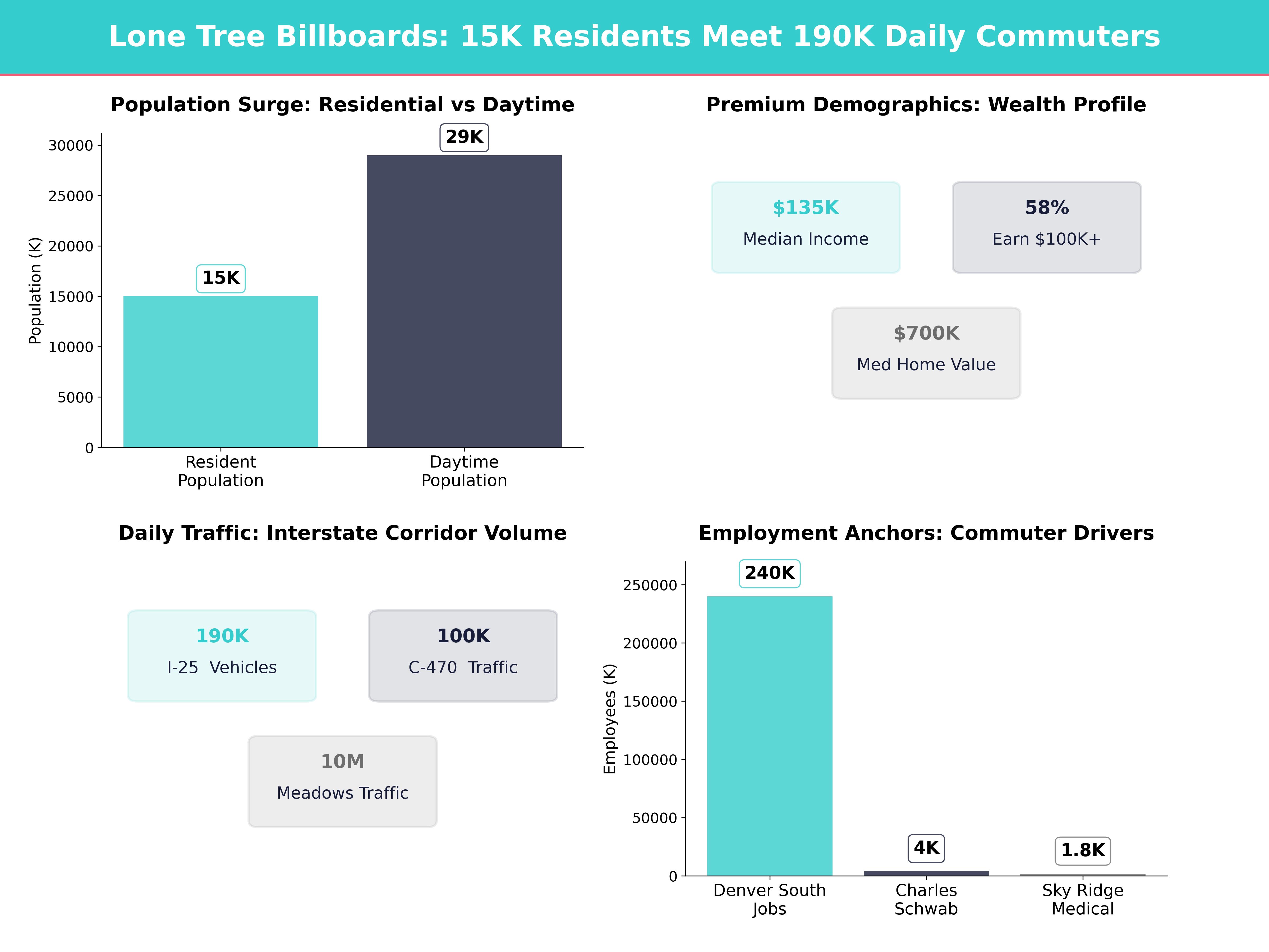 Infographic showing key insights and demographics for Colorado, Lone Tree
