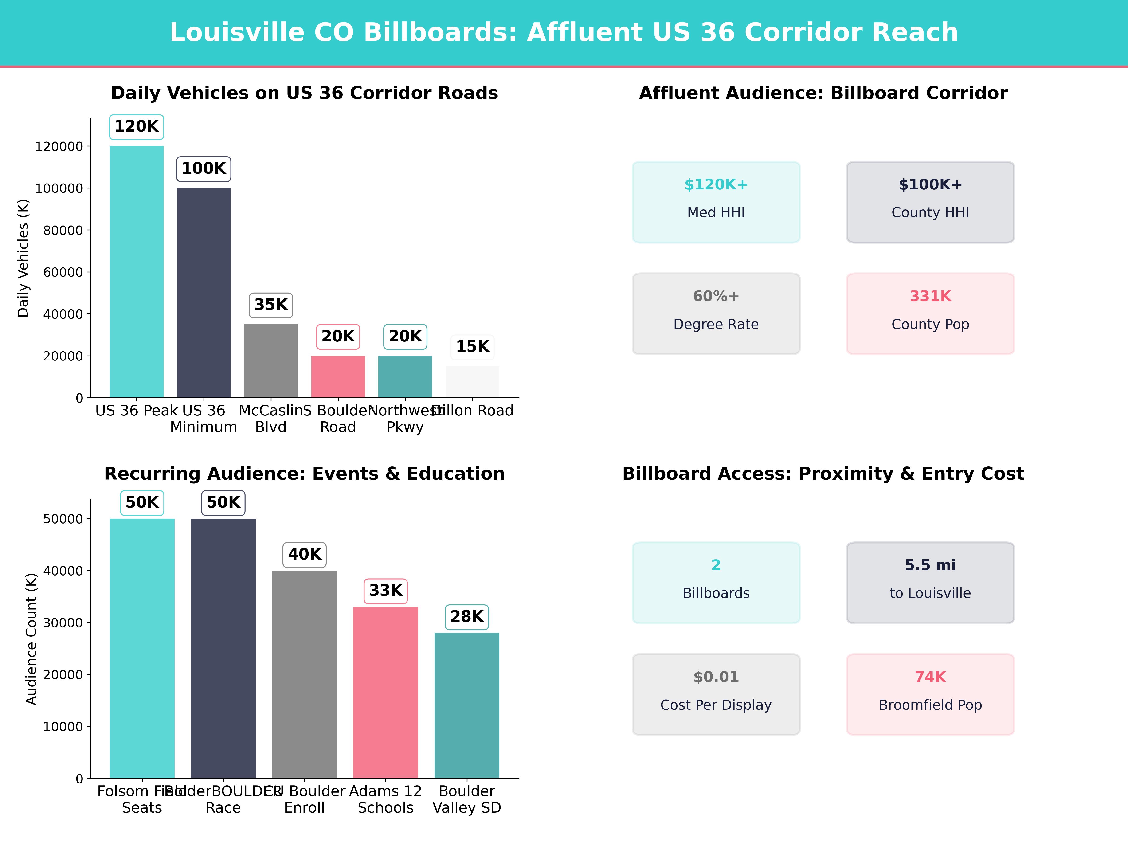 Infographic showing key insights and demographics for Colorado, Louisville Co