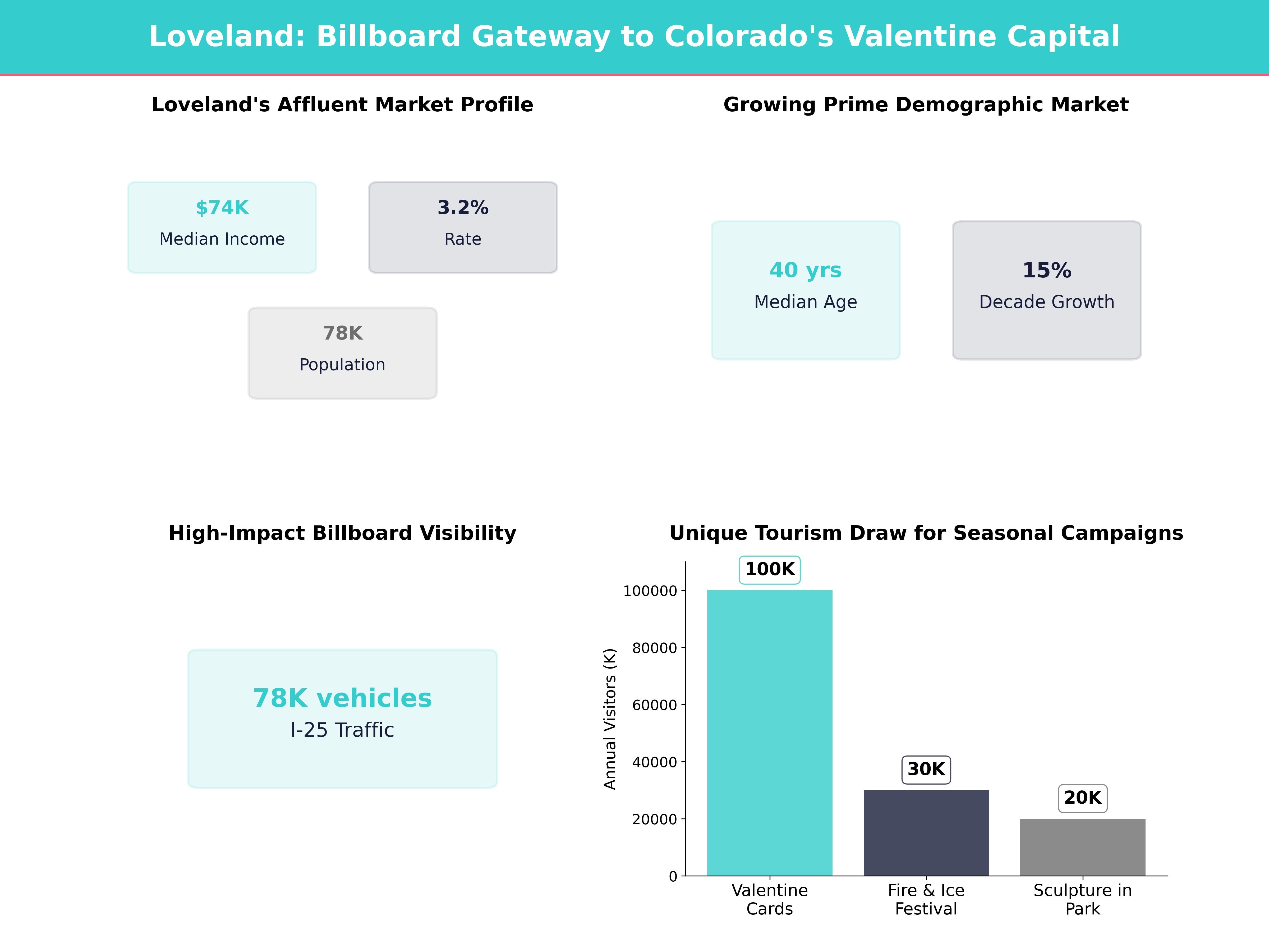 Infographic showing key insights and demographics for Colorado, Loveland