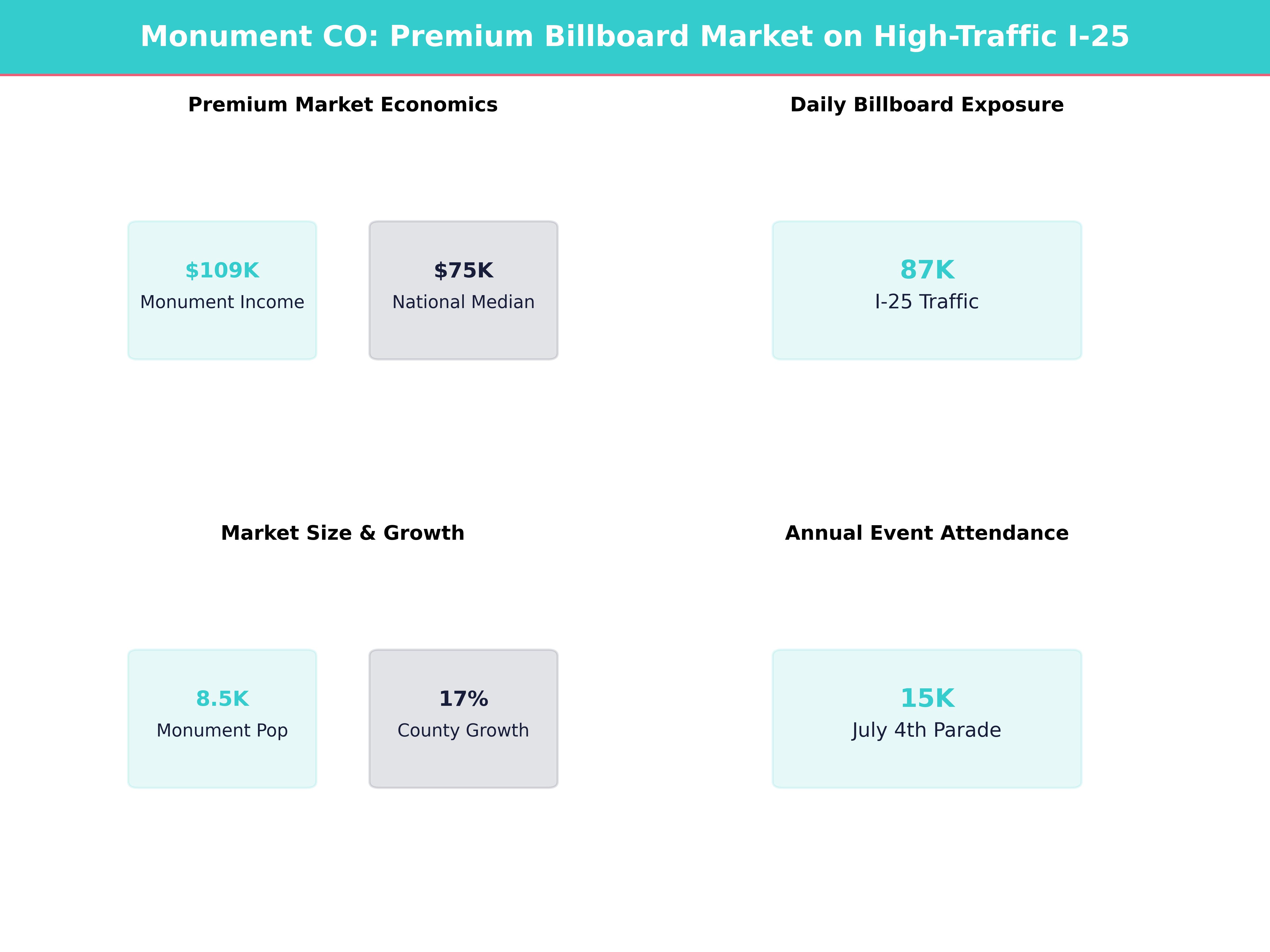 Infographic showing key insights and demographics for Colorado, Monument