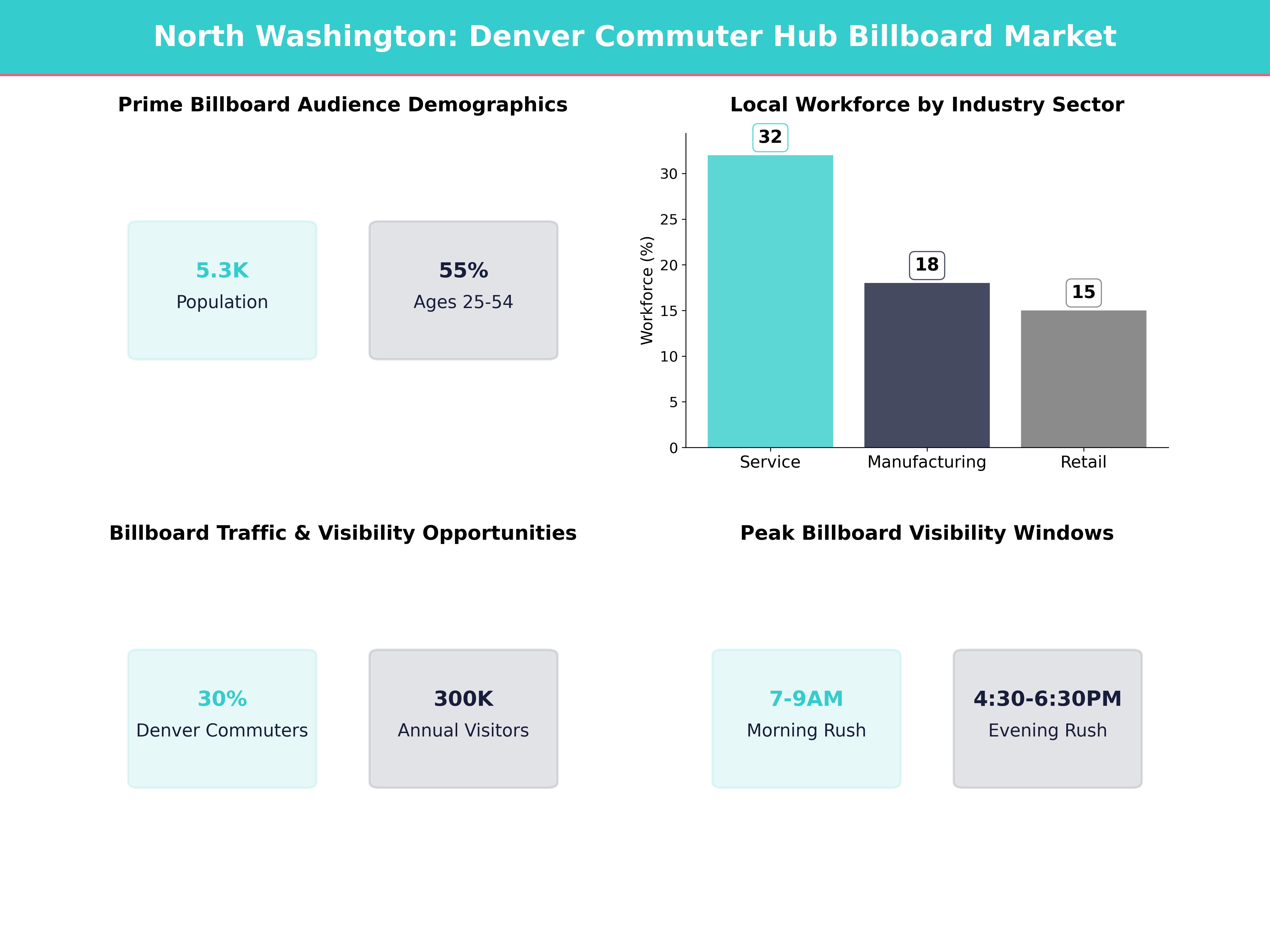 Infographic showing key insights and demographics for Colorado, North Washington