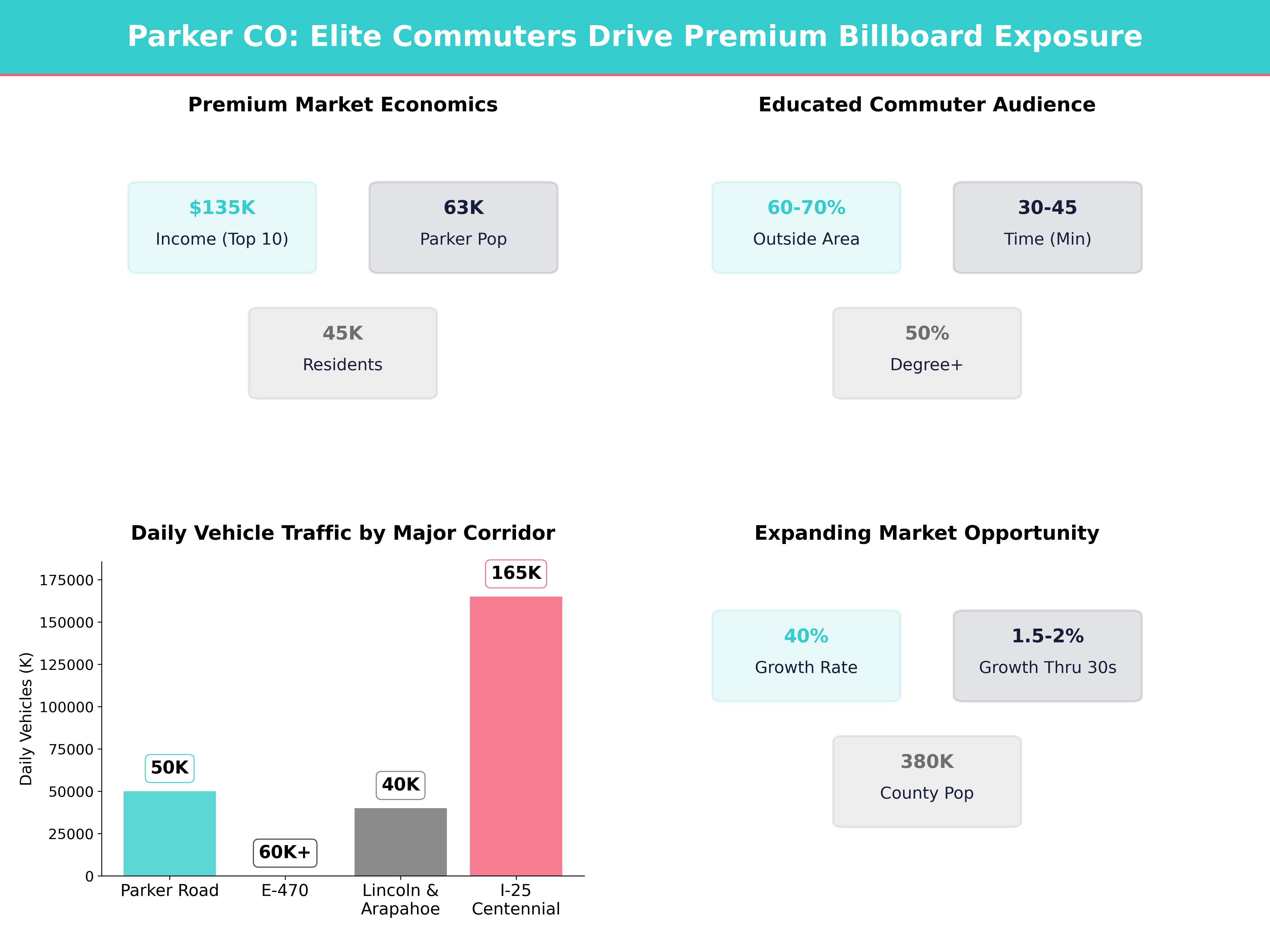 Infographic showing key insights and demographics for Colorado, Parker