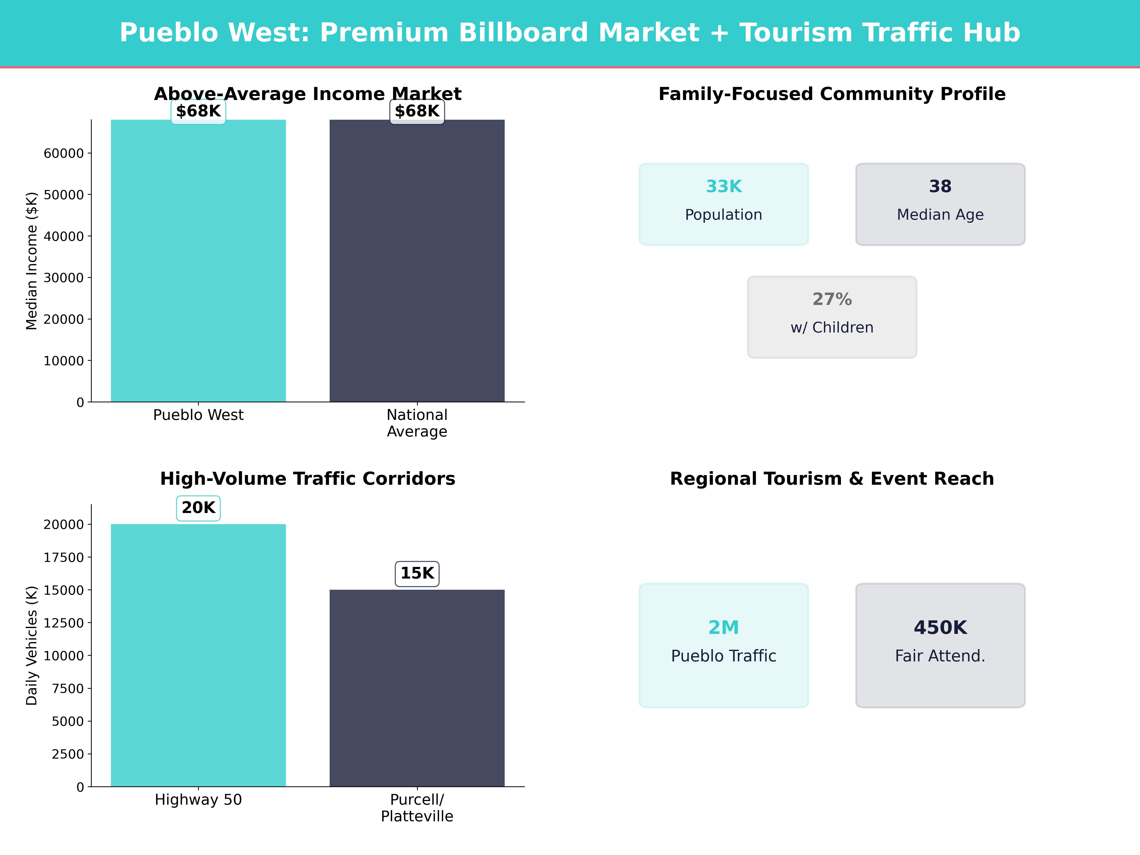 Infographic showing key insights and demographics for Colorado, Pueblo West