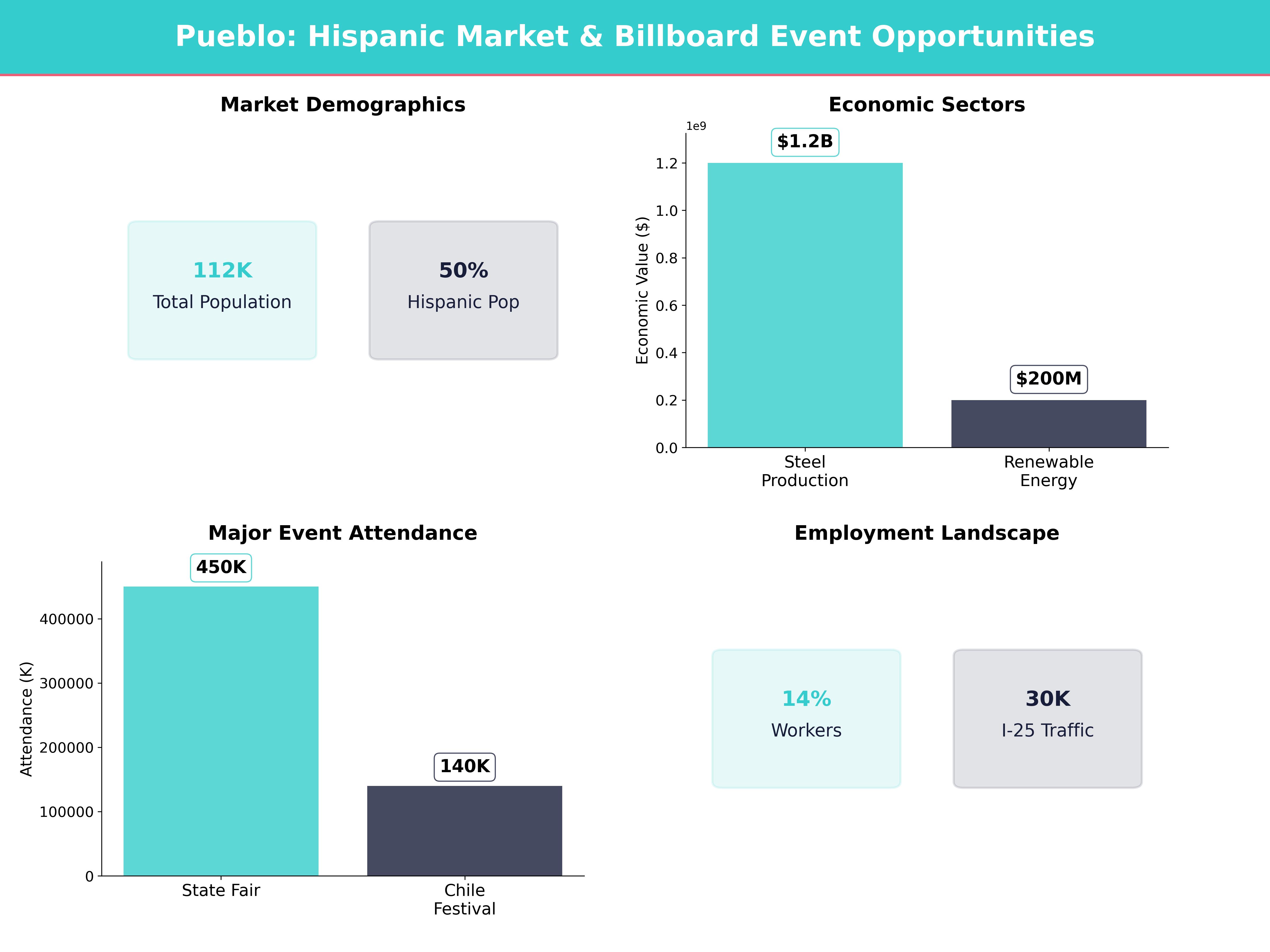Infographic showing key insights and demographics for Colorado, Pueblo