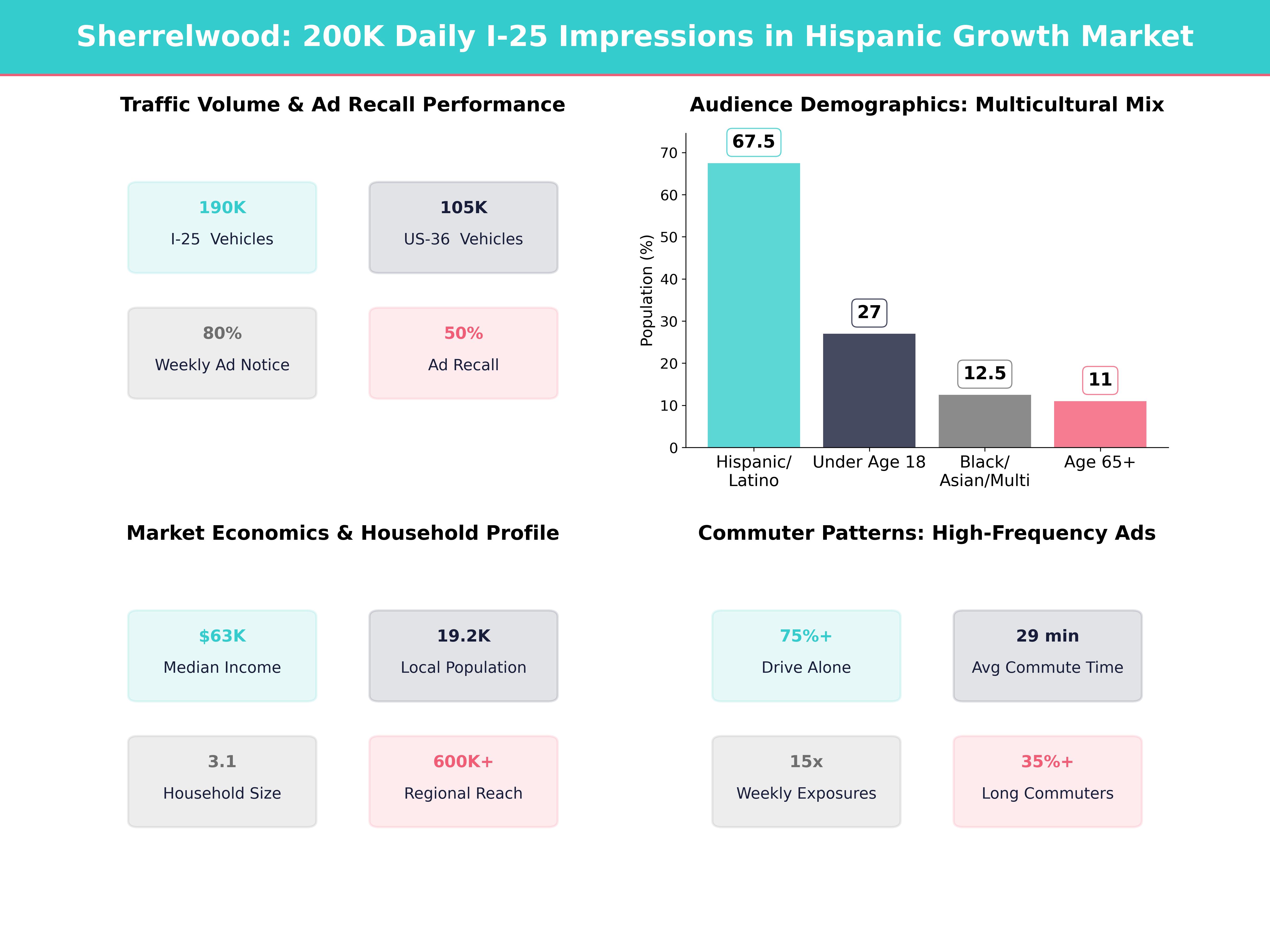 Infographic showing key insights and demographics for Colorado, Sherrelwood