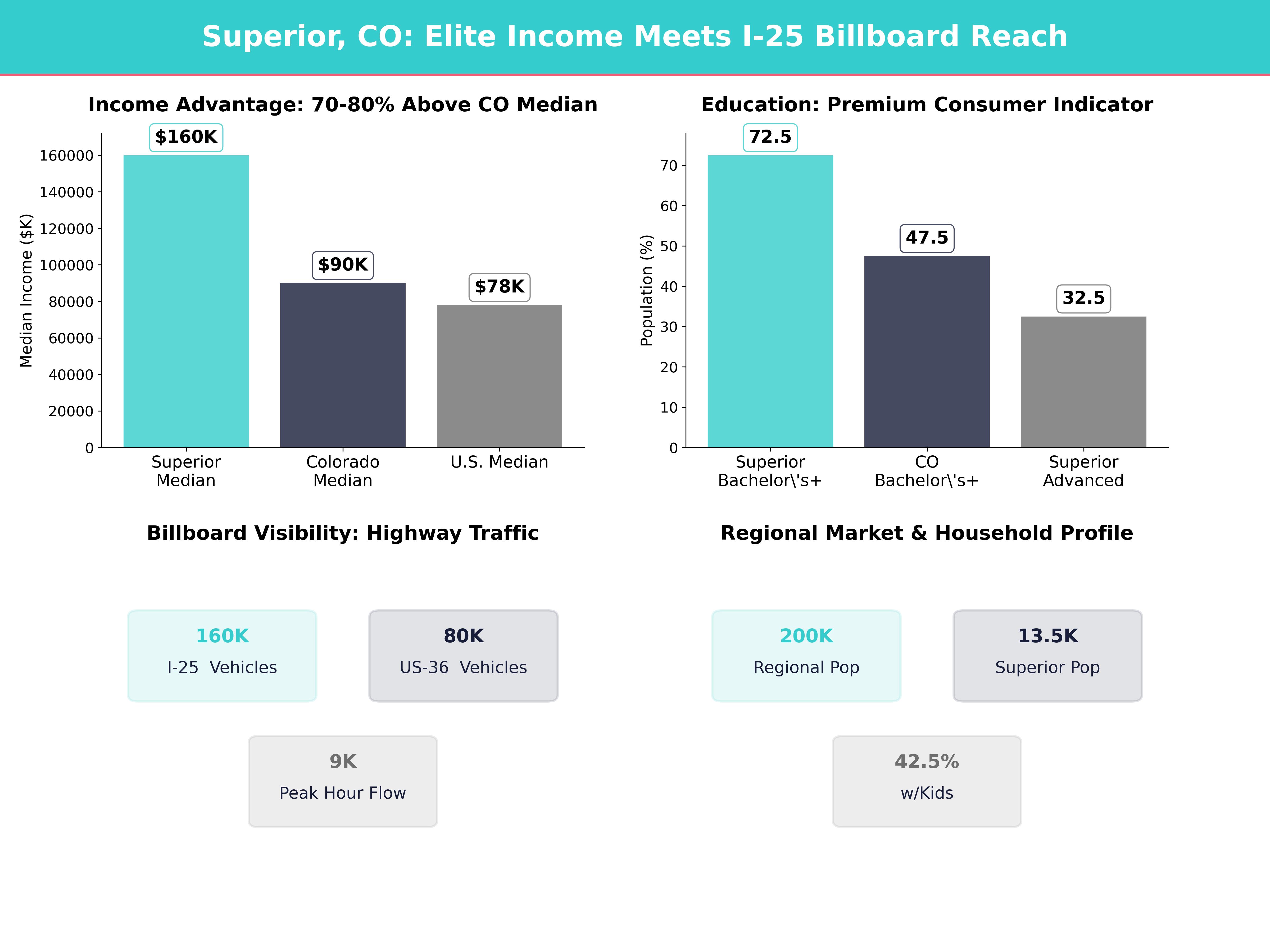 Infographic showing key insights and demographics for Colorado, Superior