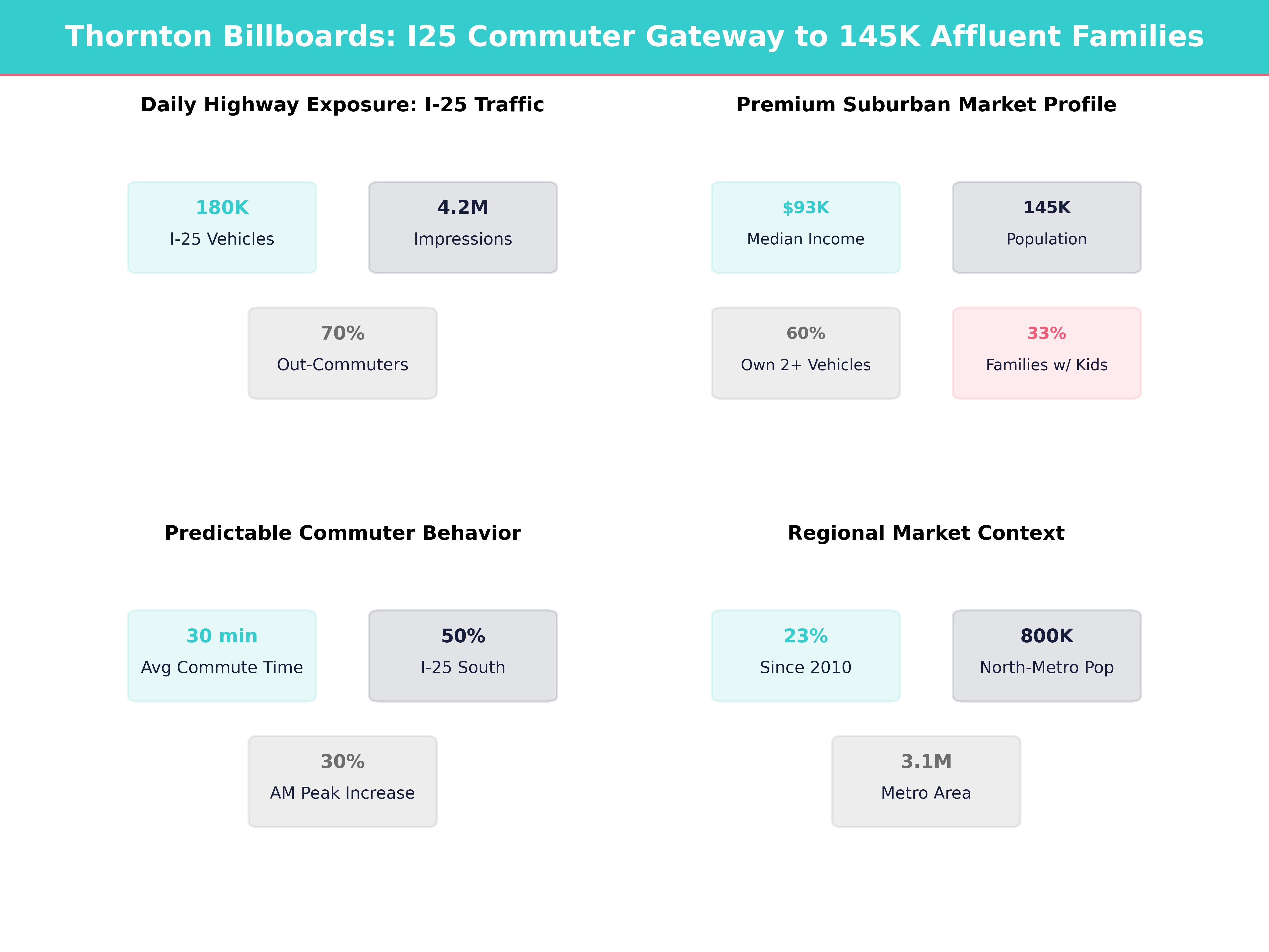 Infographic showing key insights and demographics for Colorado, Thornton
