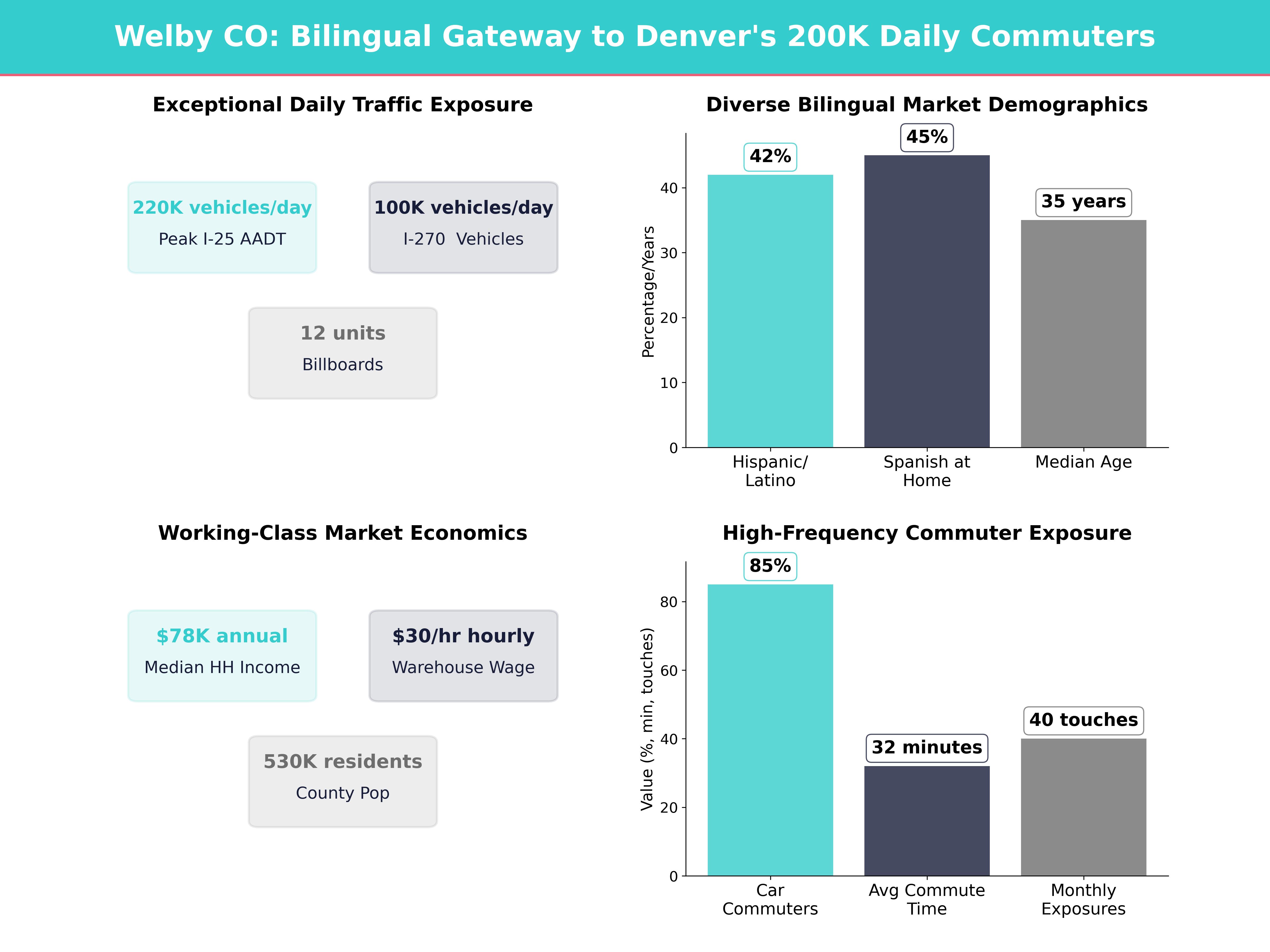 Infographic showing key insights and demographics for Colorado, Welby