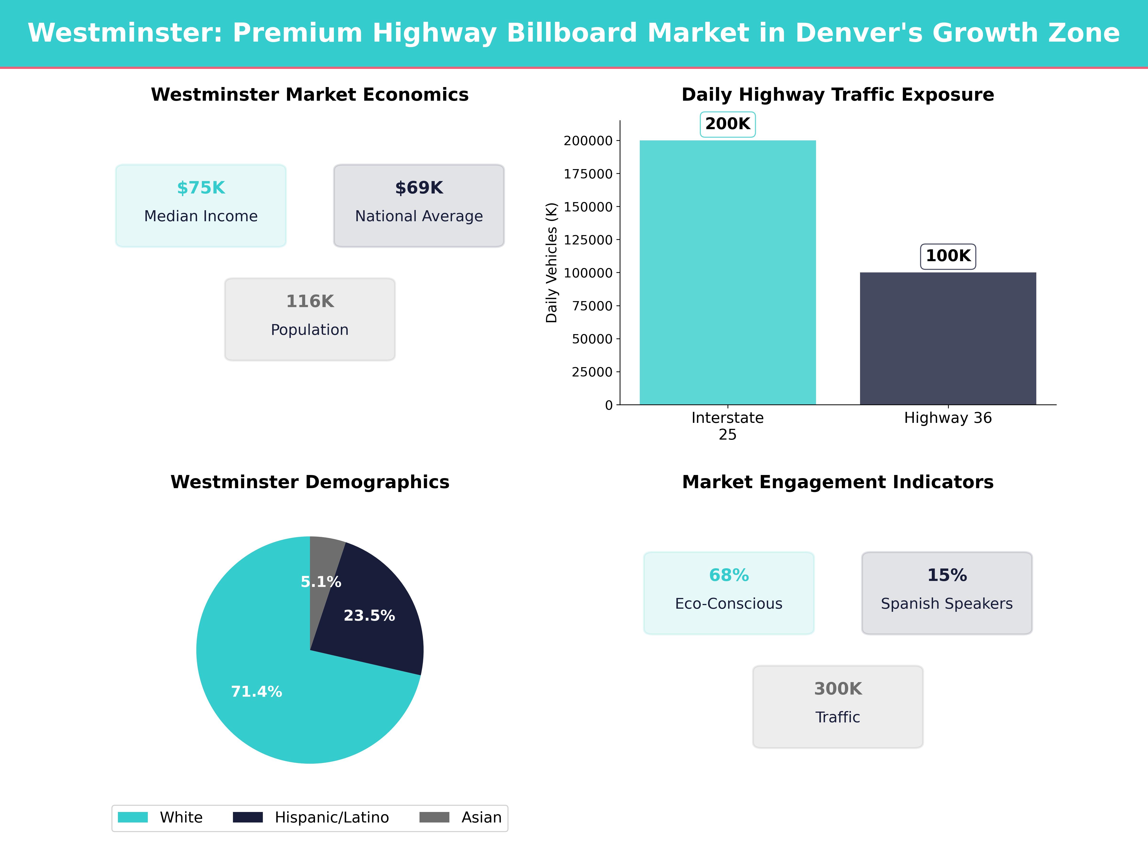 Infographic showing key insights and demographics for Colorado, Westminster