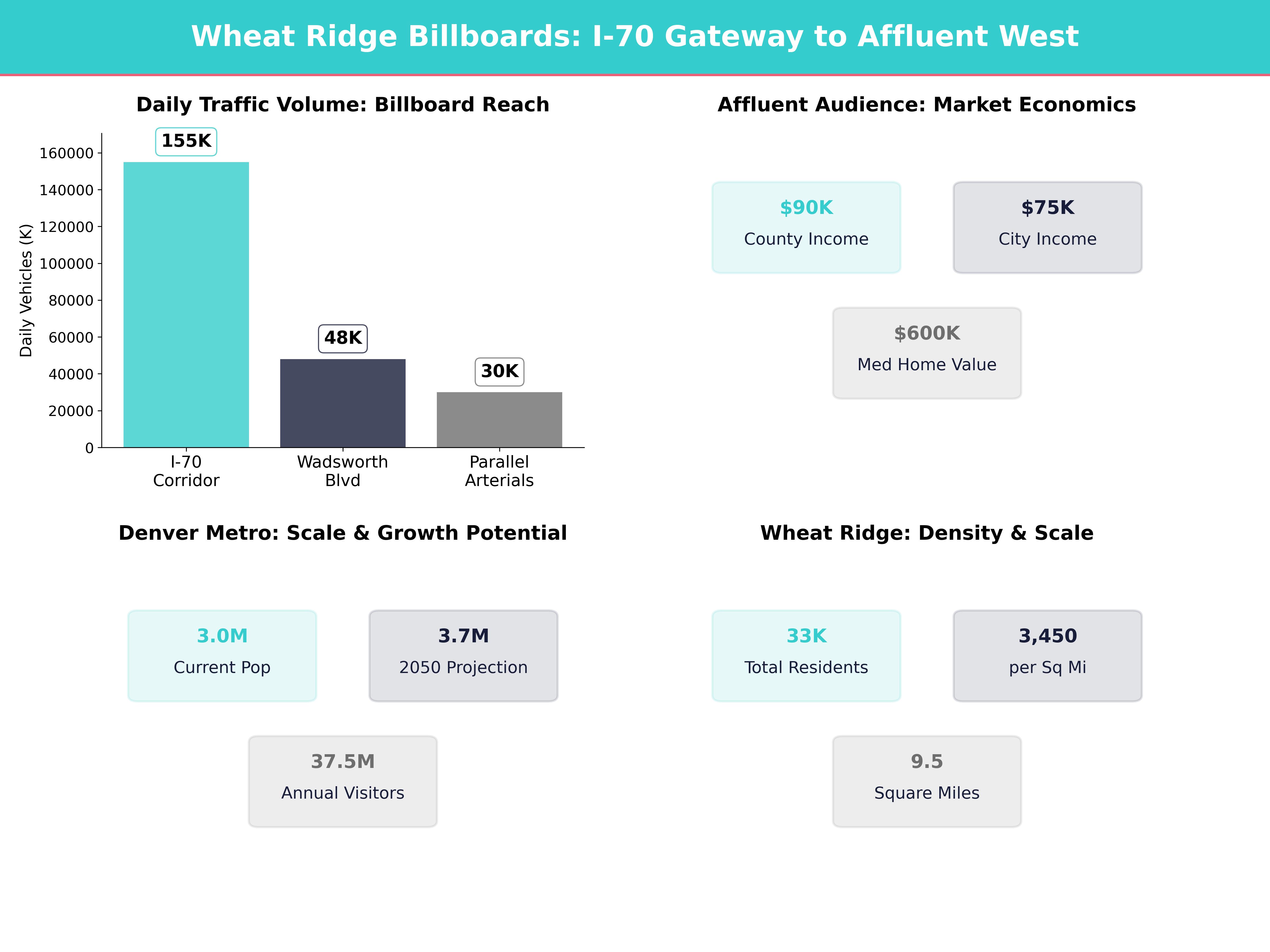 Infographic showing key insights and demographics for Colorado, Wheat Ridge