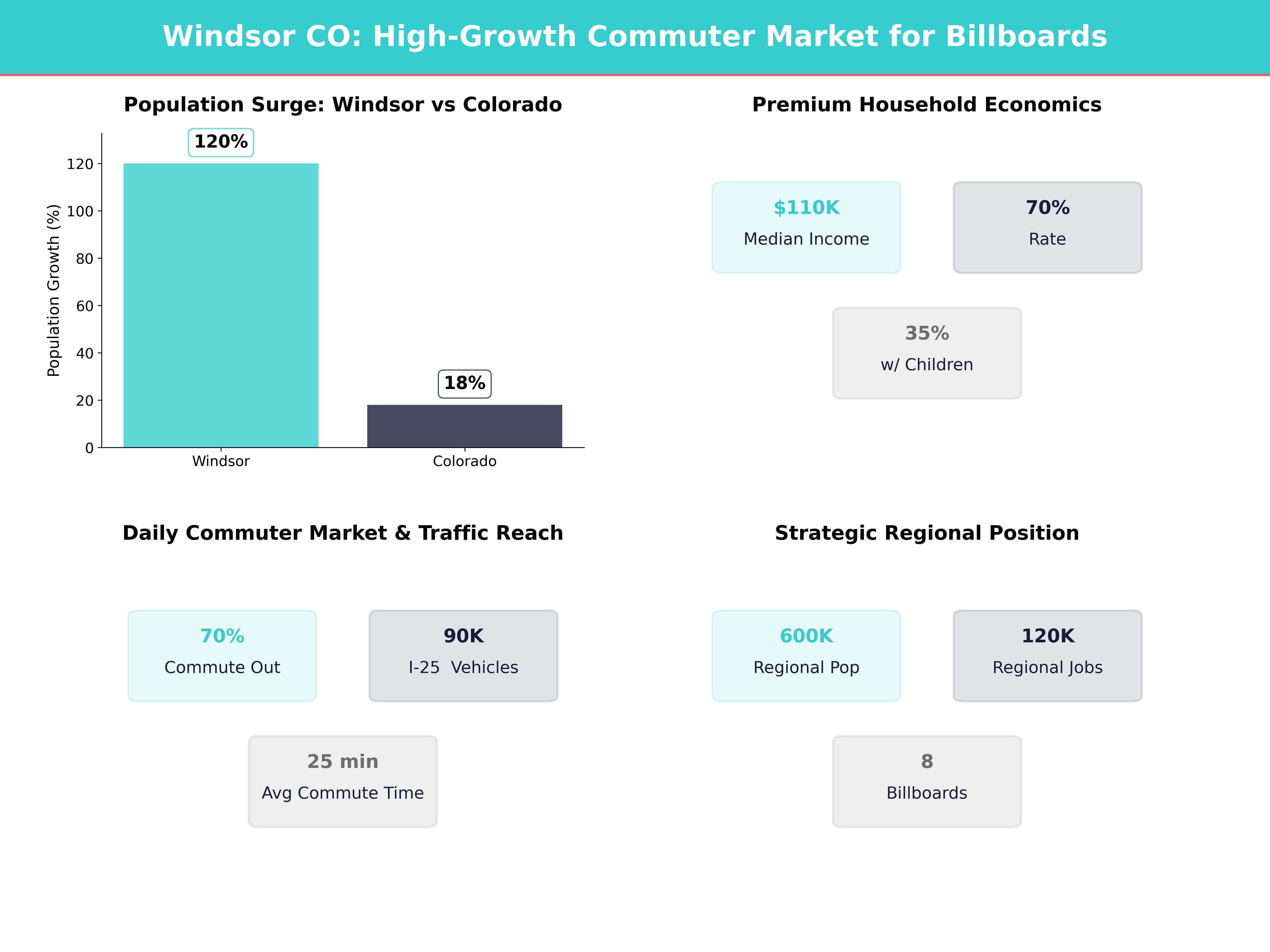 Infographic showing key insights and demographics for Colorado, Windsor
