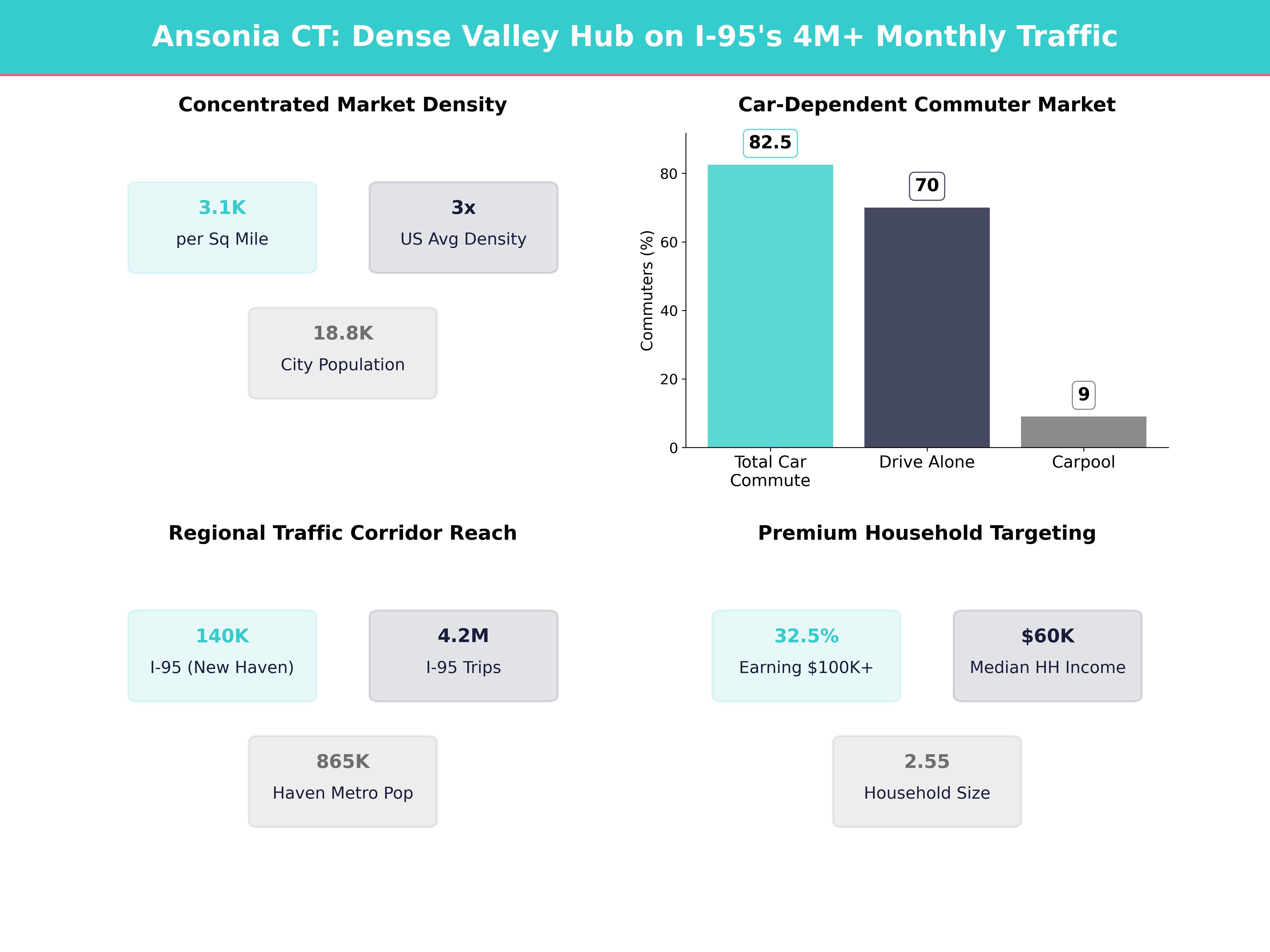Infographic showing key insights and demographics for Connecticut, Ansonia