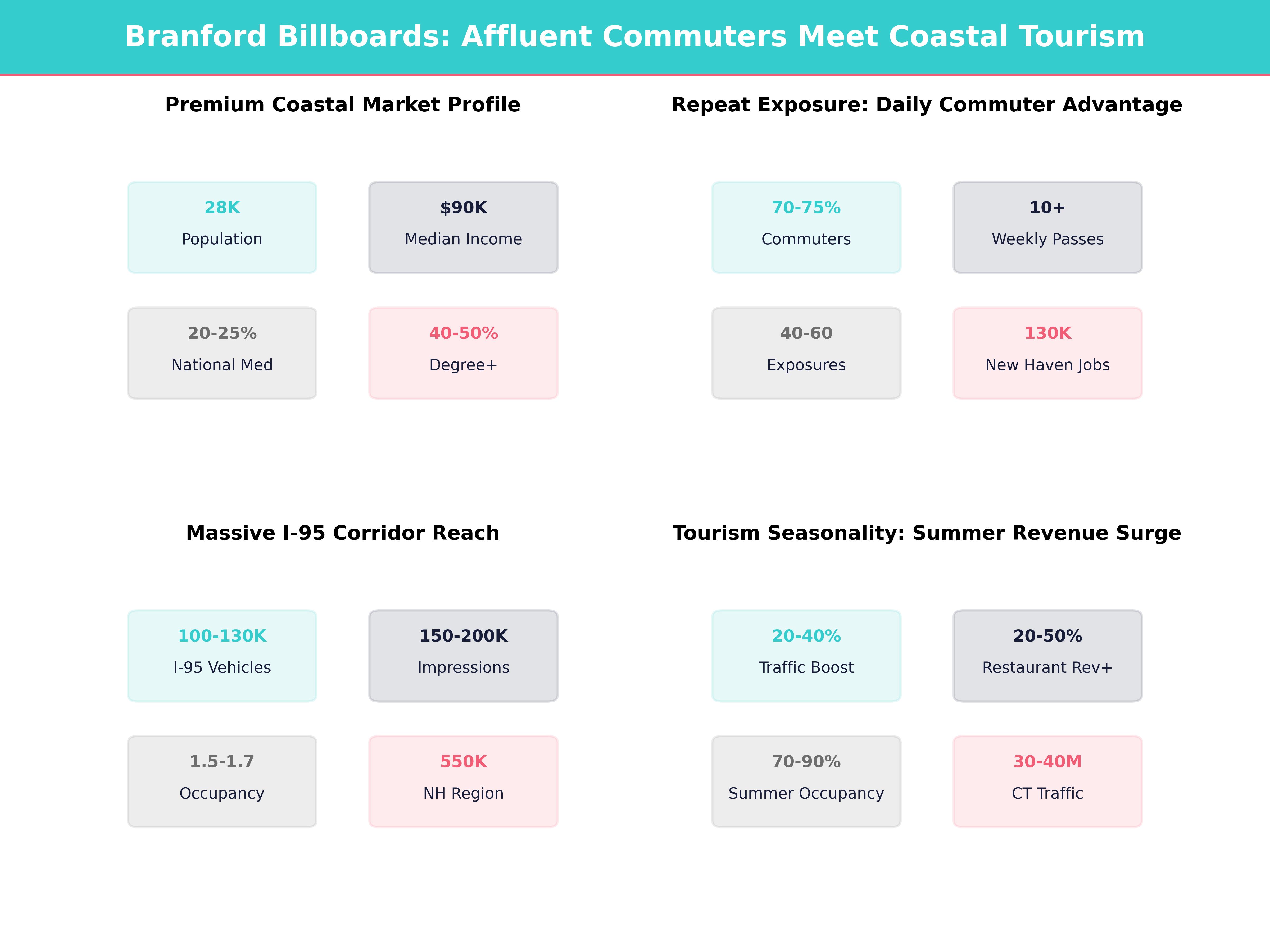 Infographic showing key insights and demographics for Connecticut, Branford