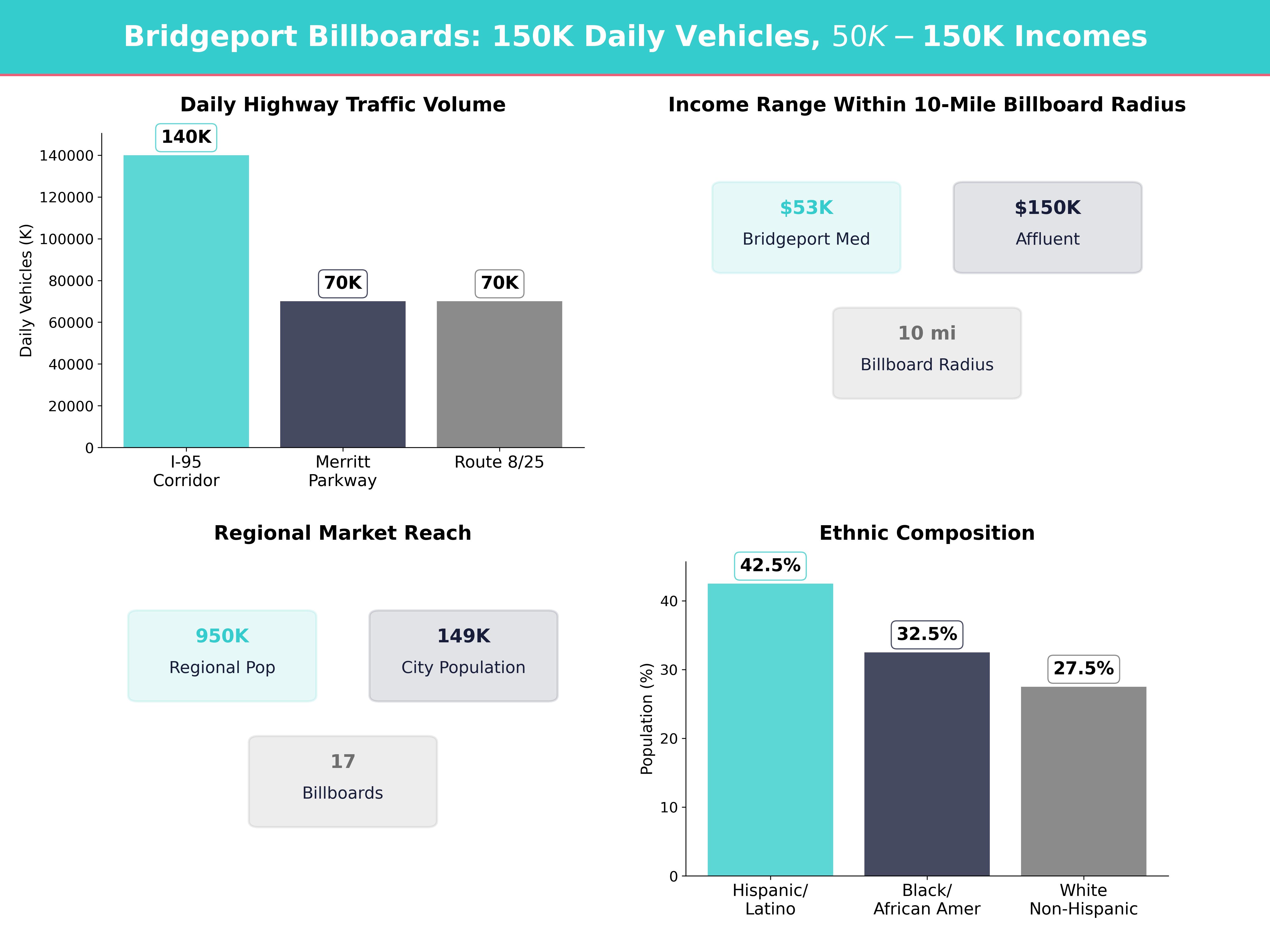 Infographic showing key insights and demographics for Connecticut, Bridgeport