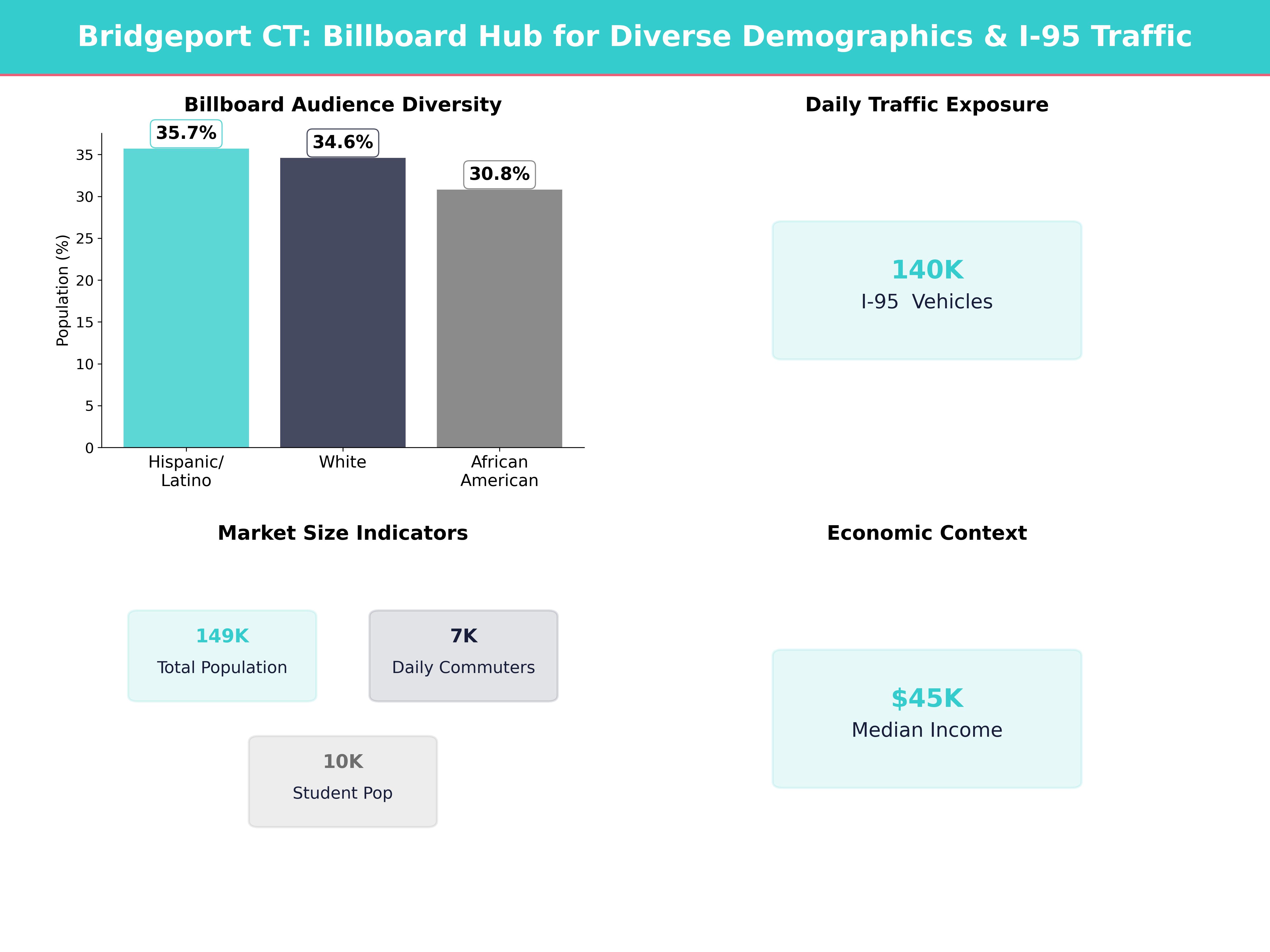 Infographic showing key insights and demographics for Connecticut, Bridgeport