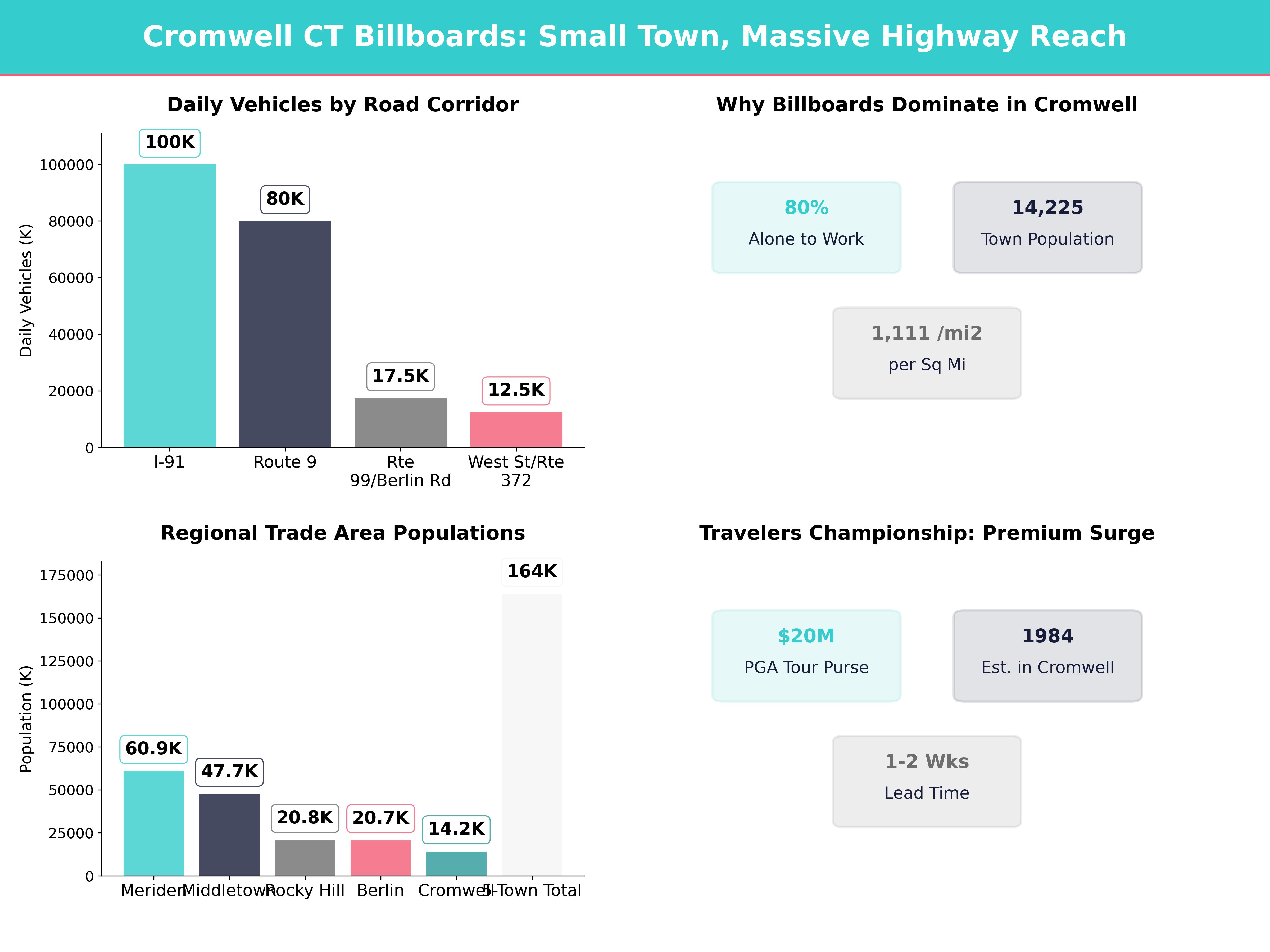 Infographic showing key insights and demographics for Connecticut, Cromwell Ct