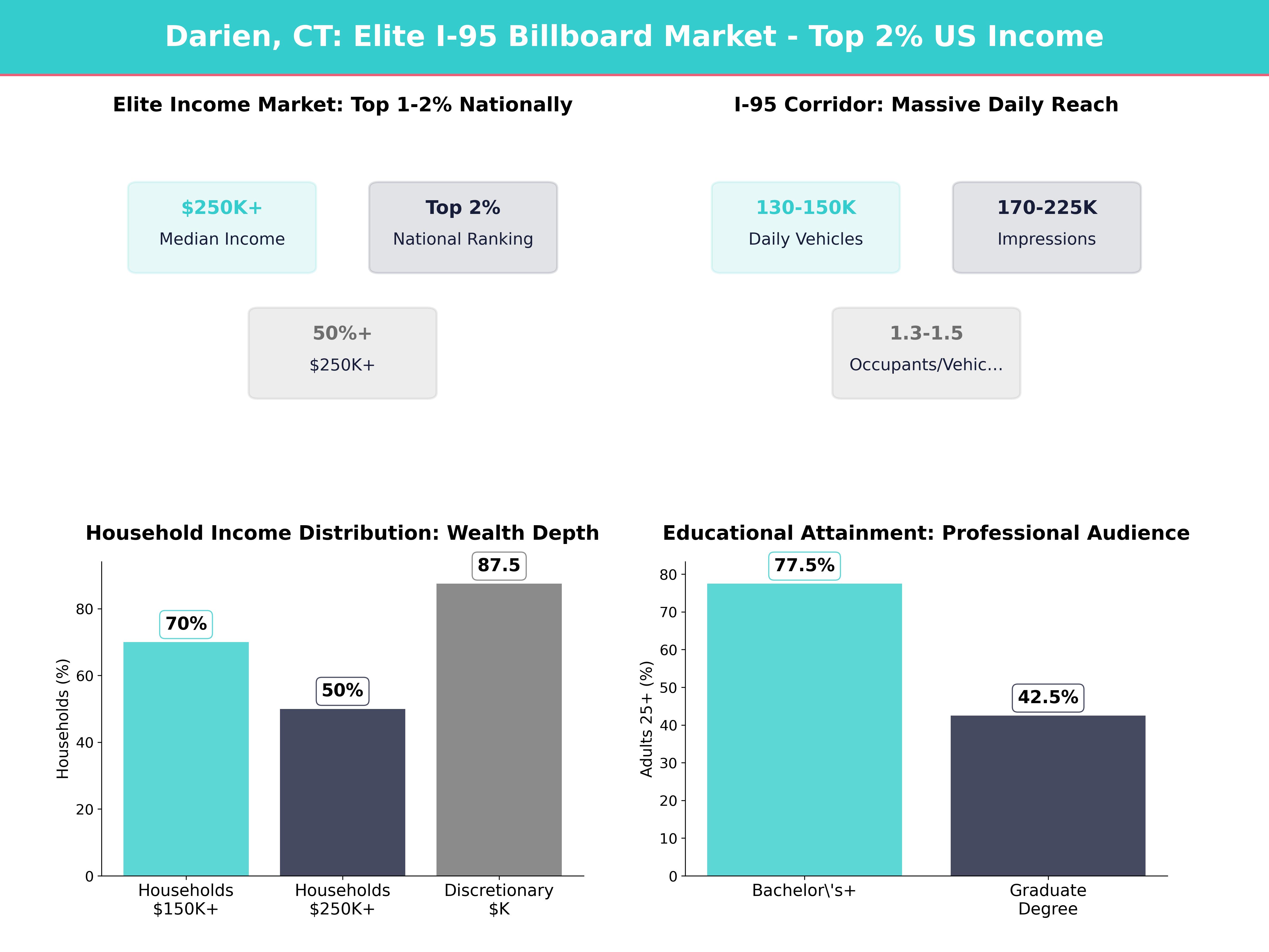 Infographic showing key insights and demographics for Connecticut, Darien