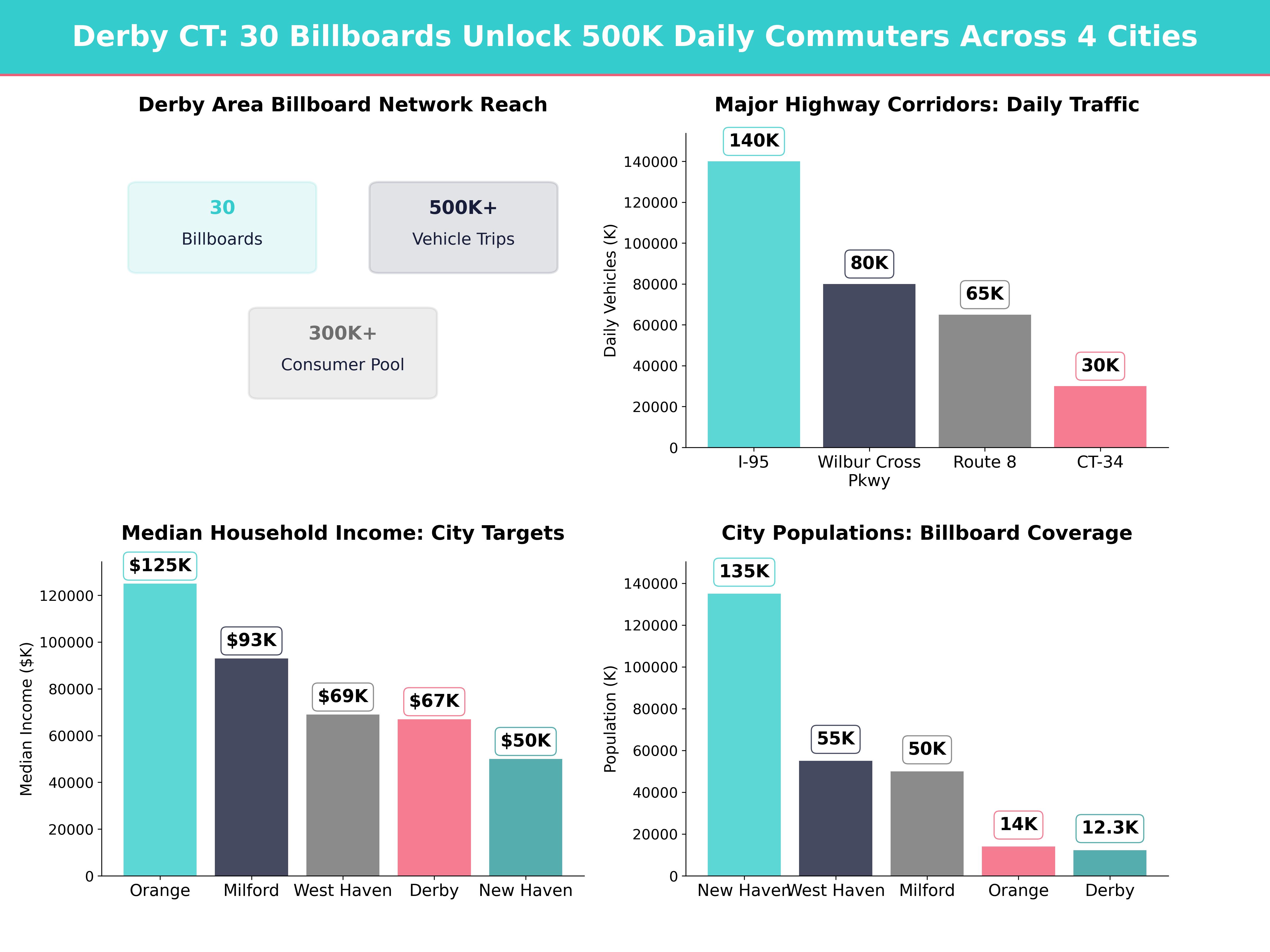 Infographic showing key insights and demographics for Connecticut, Derby