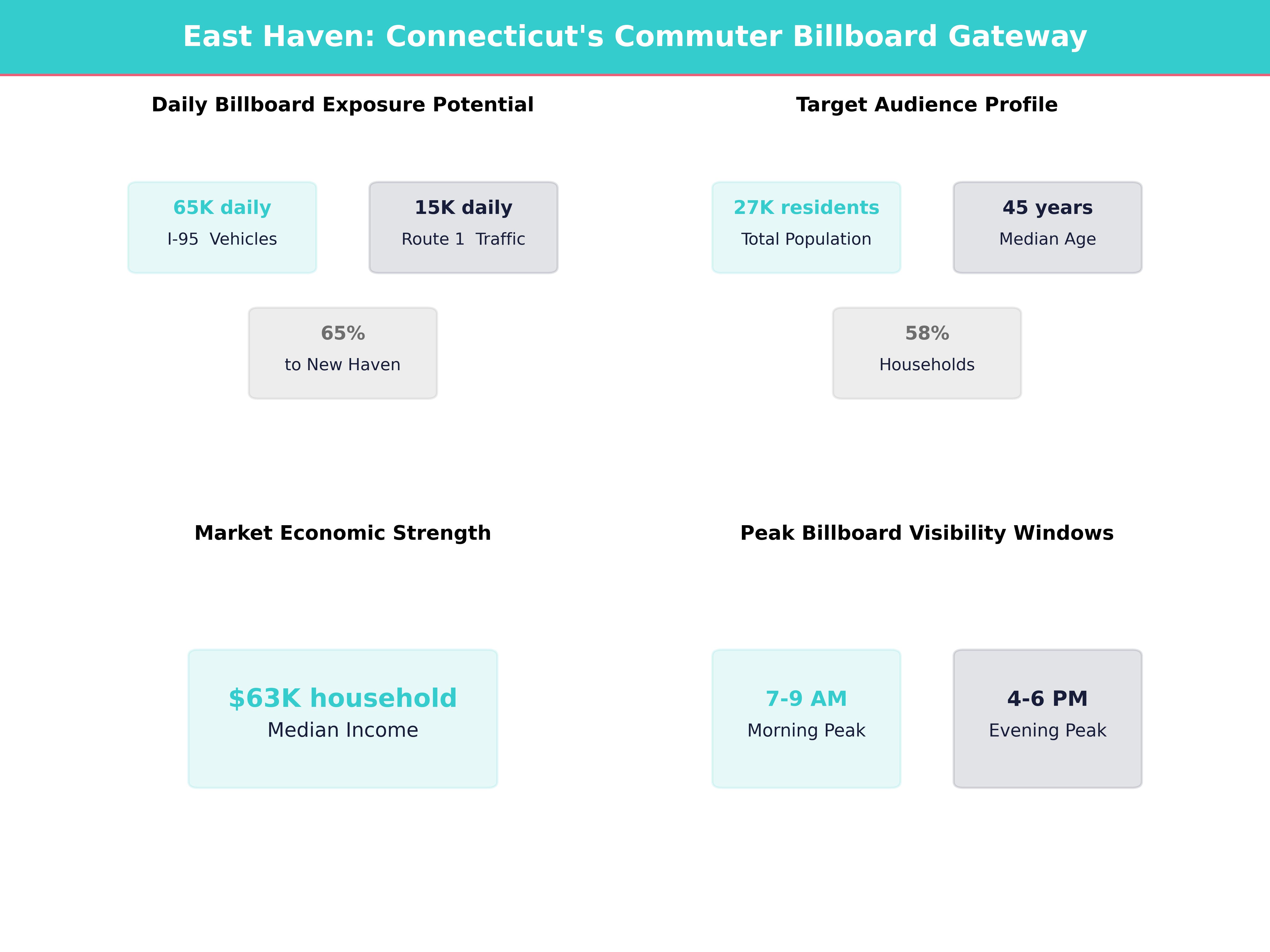 Infographic showing key insights and demographics for Connecticut, East Haven