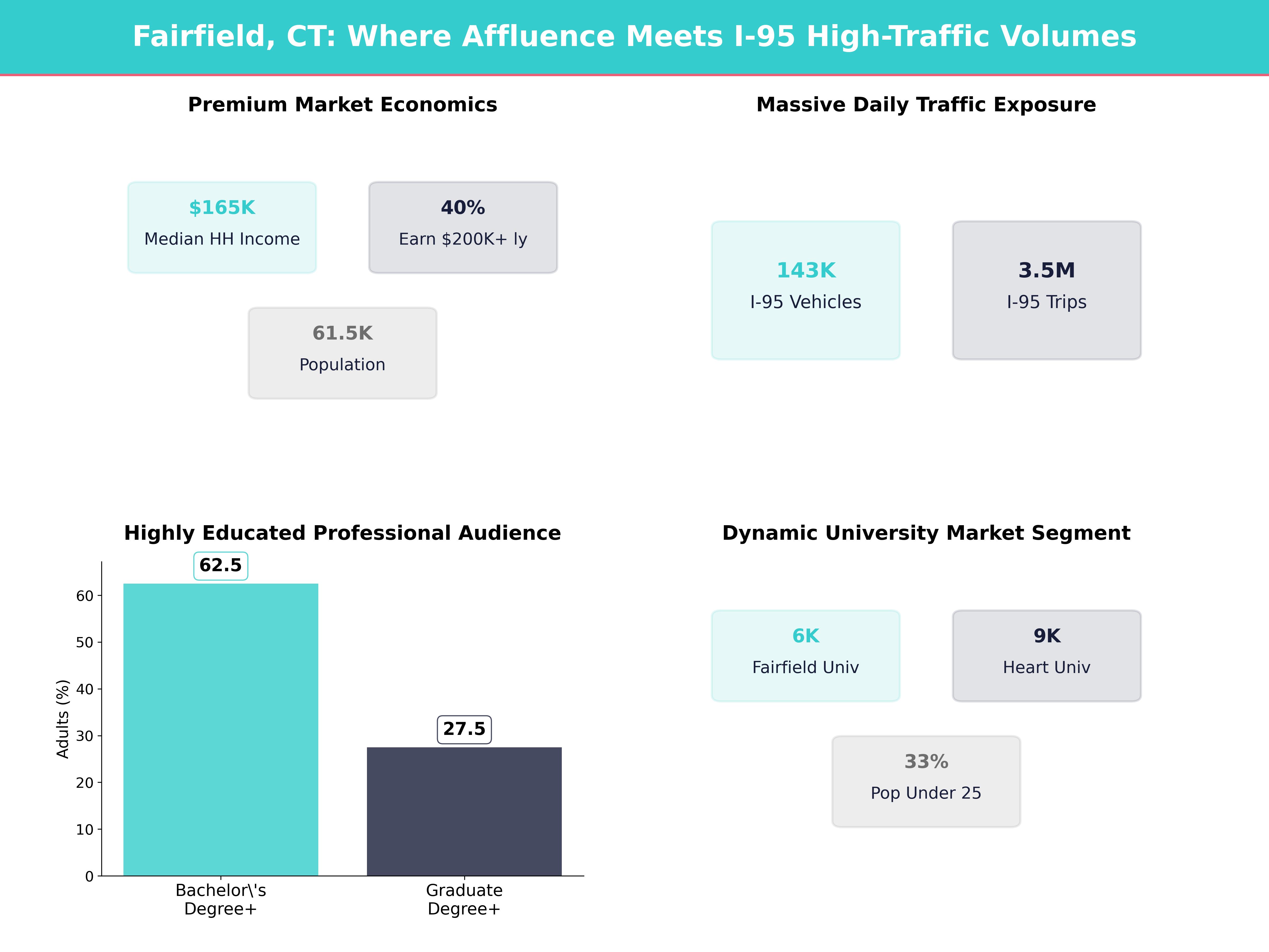 Infographic showing key insights and demographics for Connecticut, Fairfield