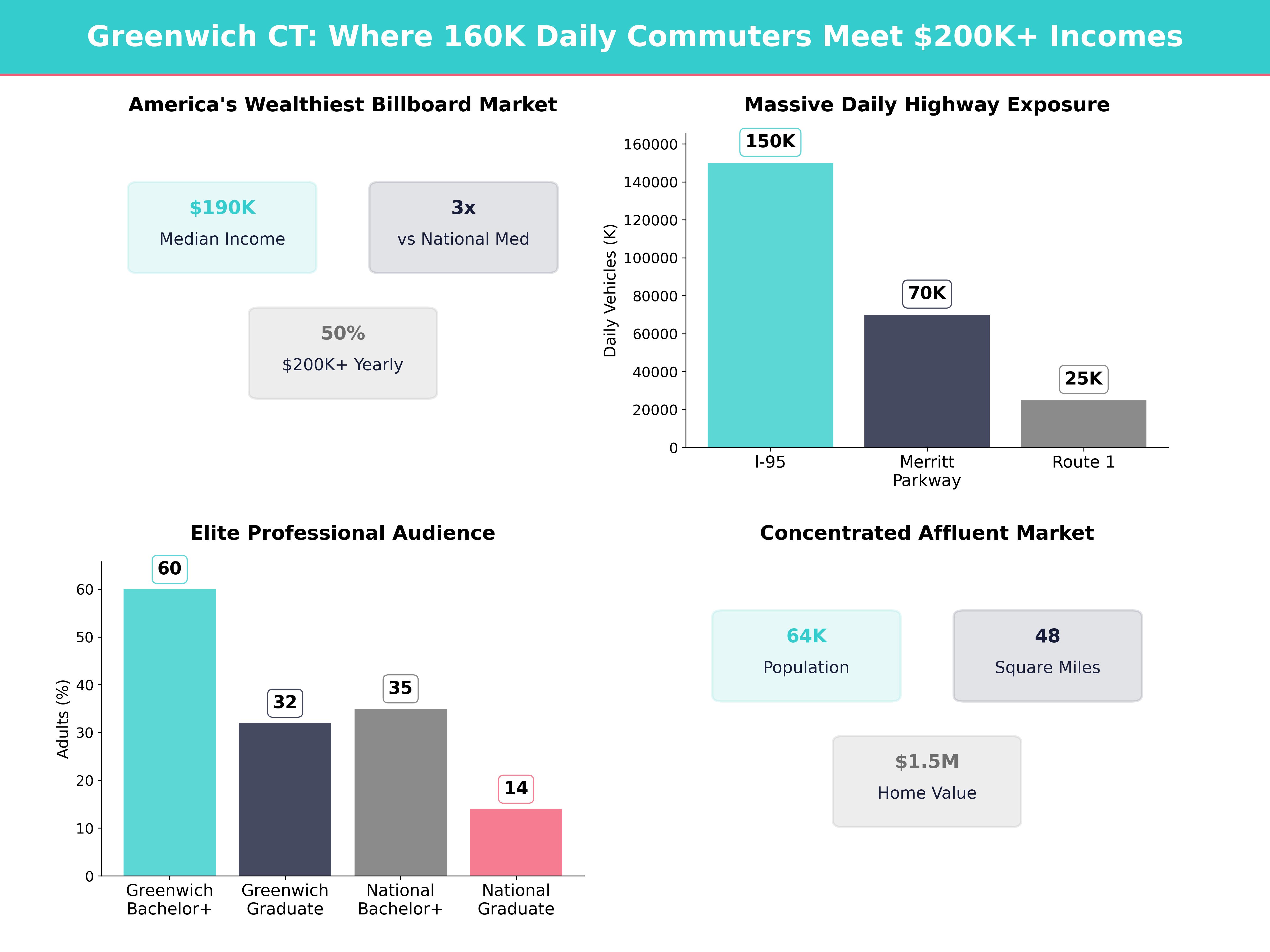 Infographic showing key insights and demographics for Connecticut, Greenwich