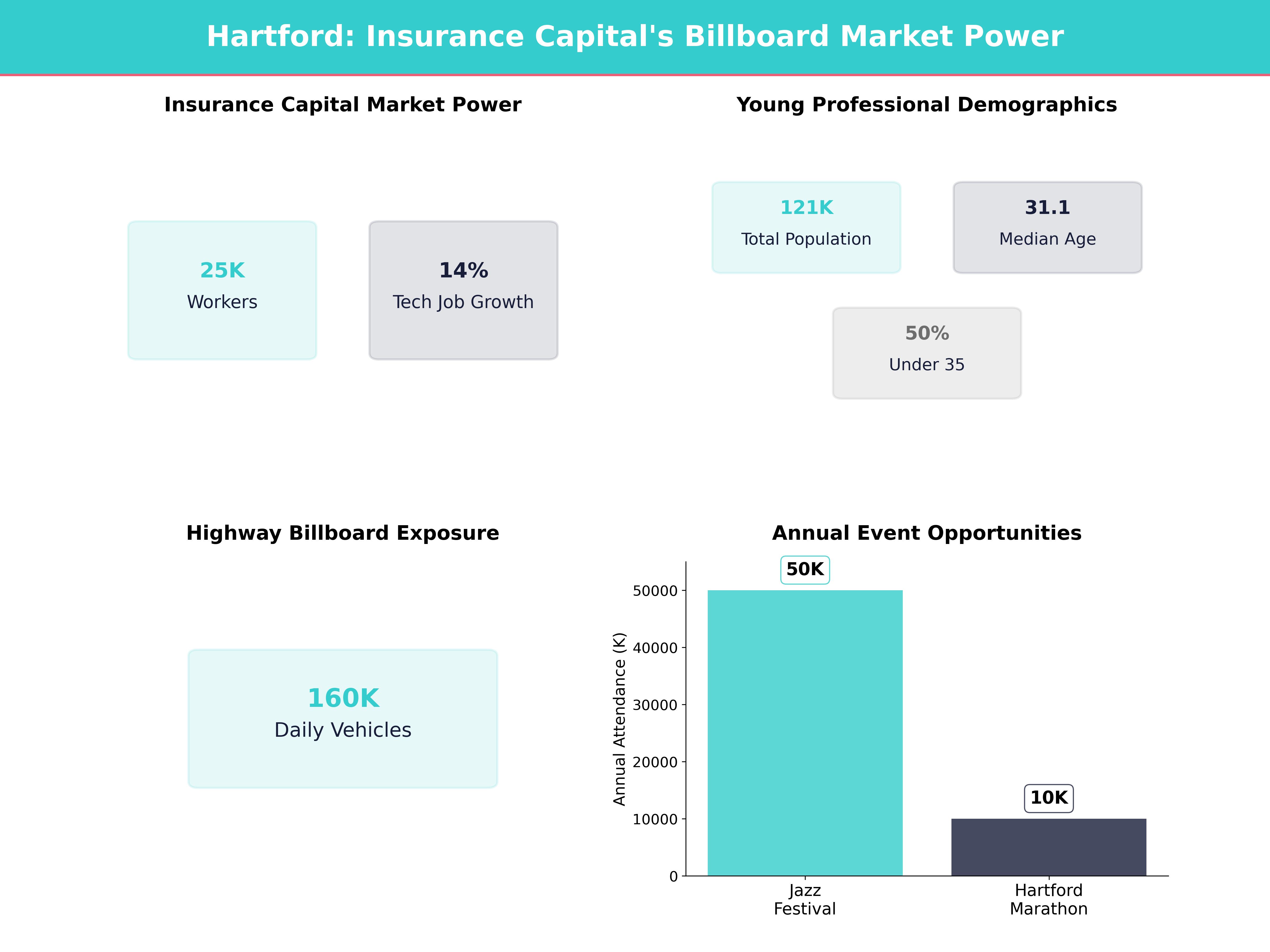 Infographic showing key insights and demographics for Connecticut, Hartford