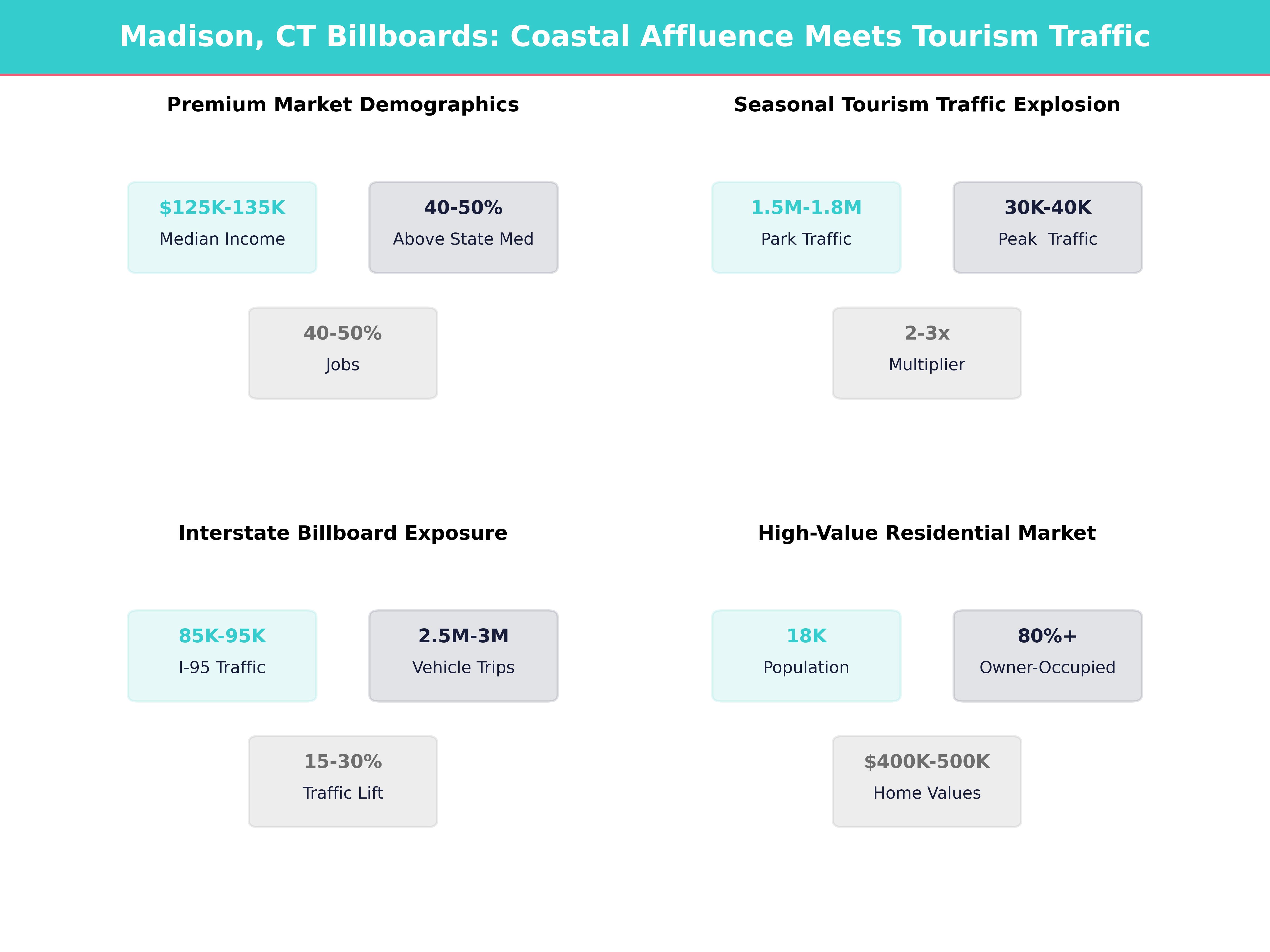 Infographic showing key insights and demographics for Connecticut, Madison