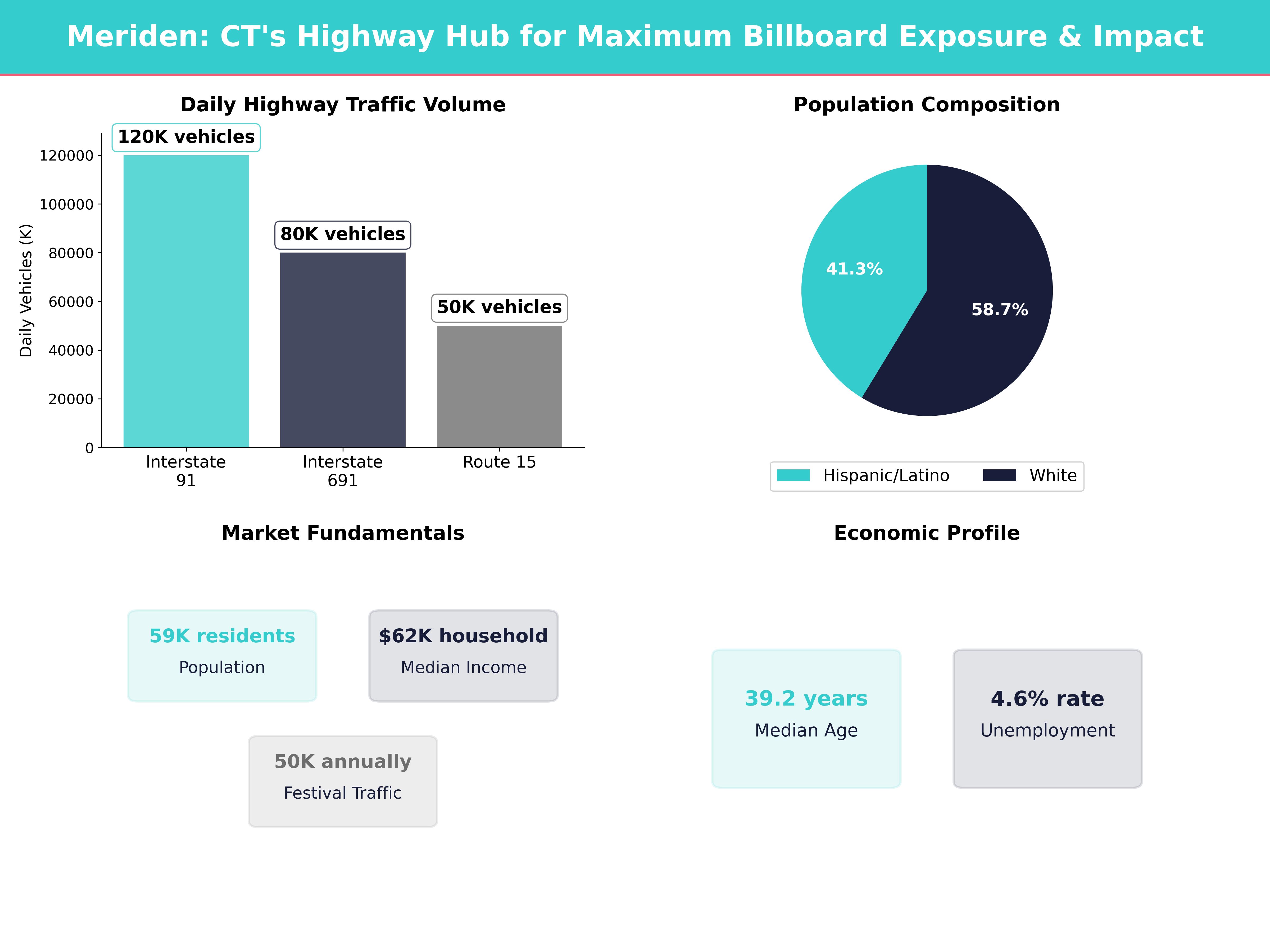 Infographic showing key insights and demographics for Connecticut, Meriden
