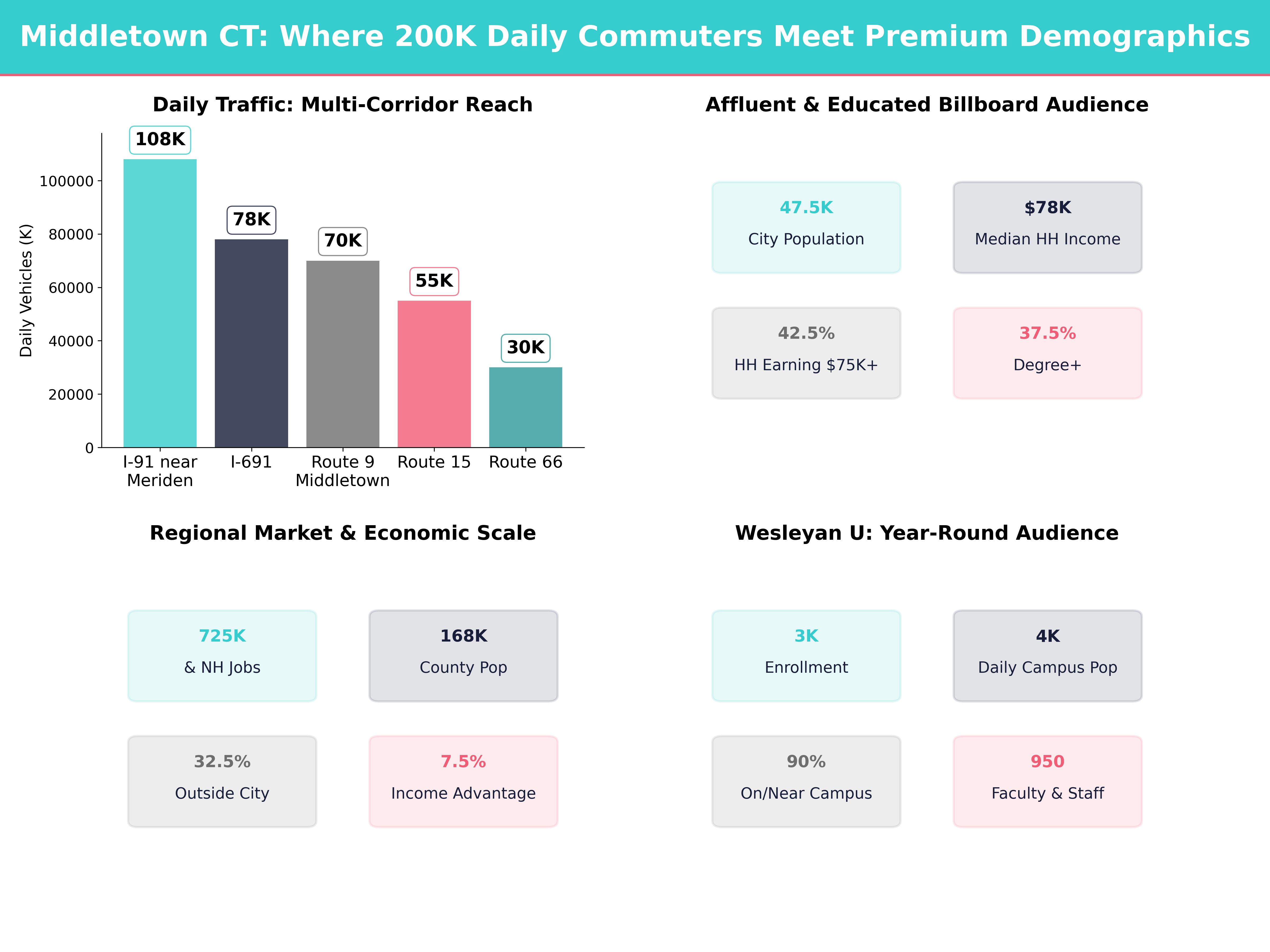 Infographic showing key insights and demographics for Connecticut, Middletown