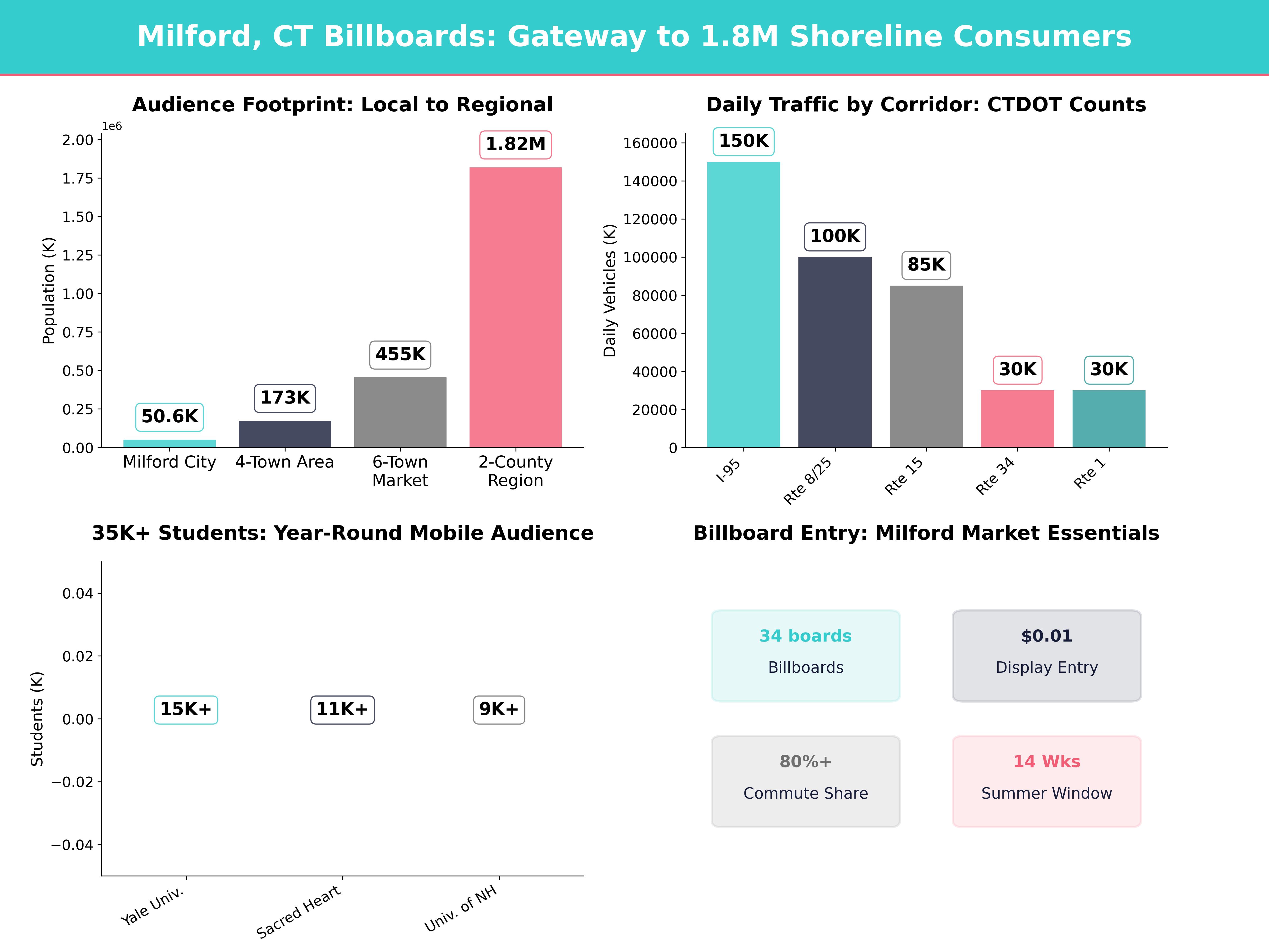 Infographic showing key insights and demographics for Connecticut, Milford City Ct