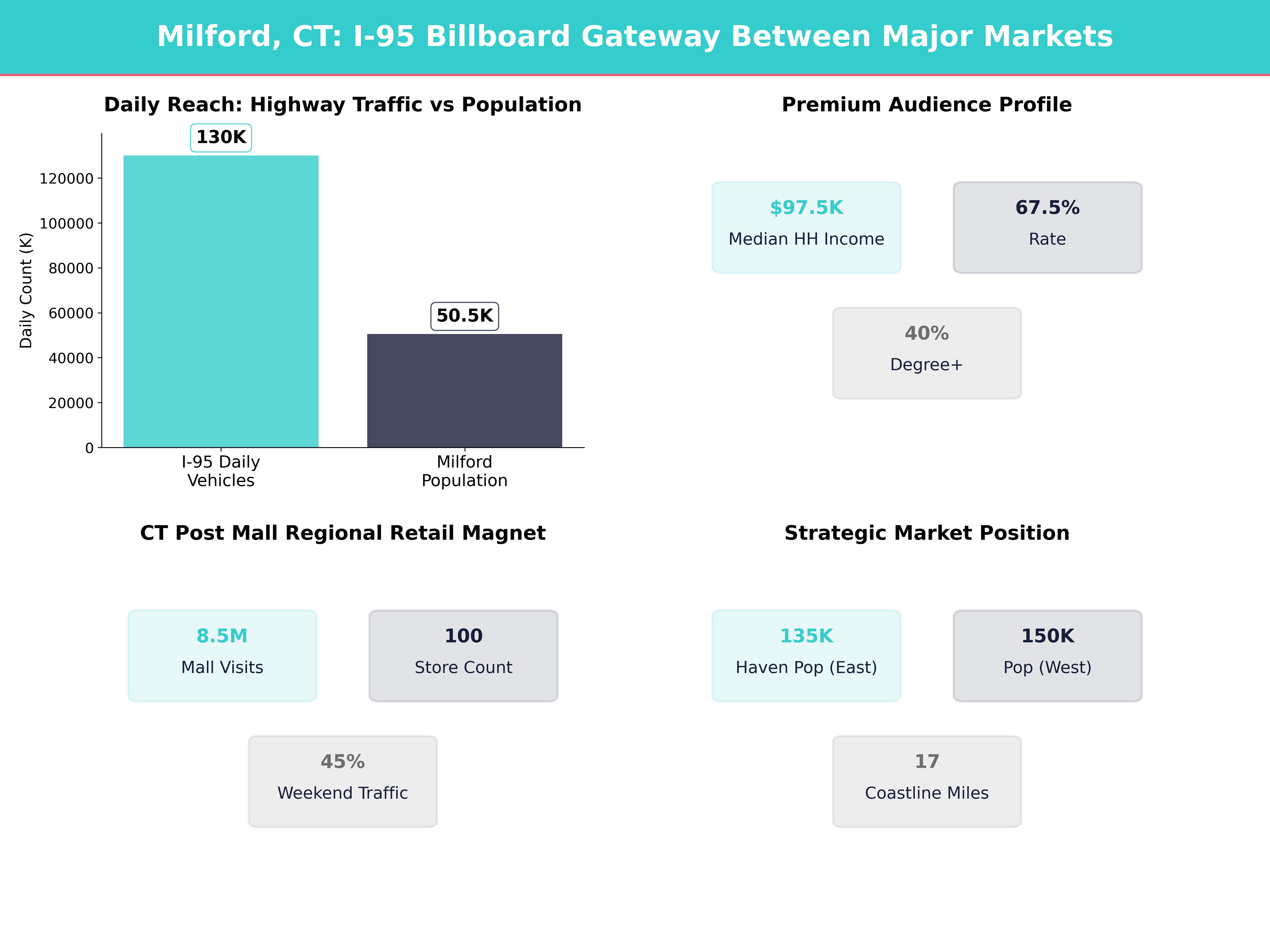 Infographic showing key insights and demographics for Connecticut, Milford
