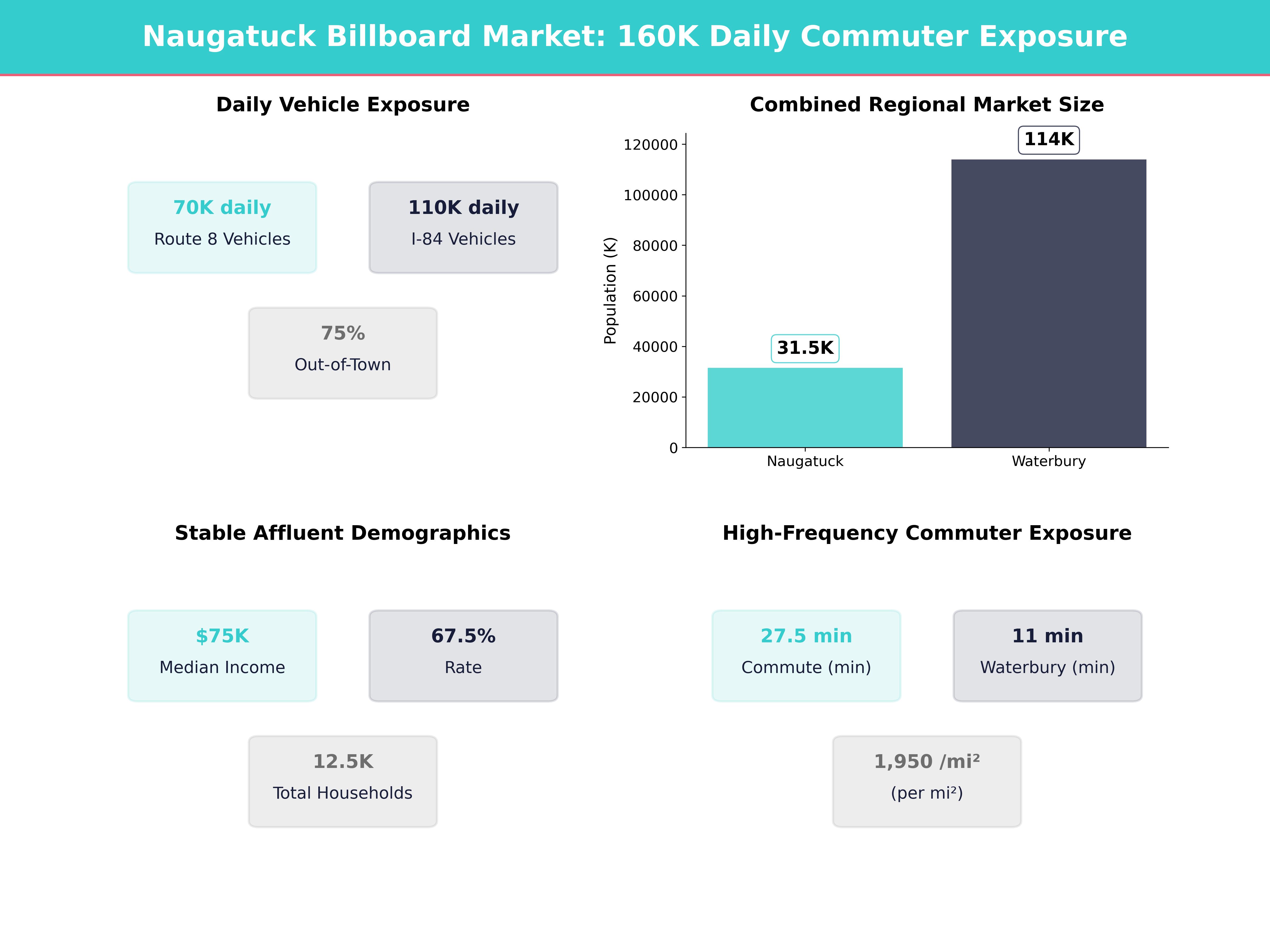 Infographic showing key insights and demographics for Connecticut, Naugatuck