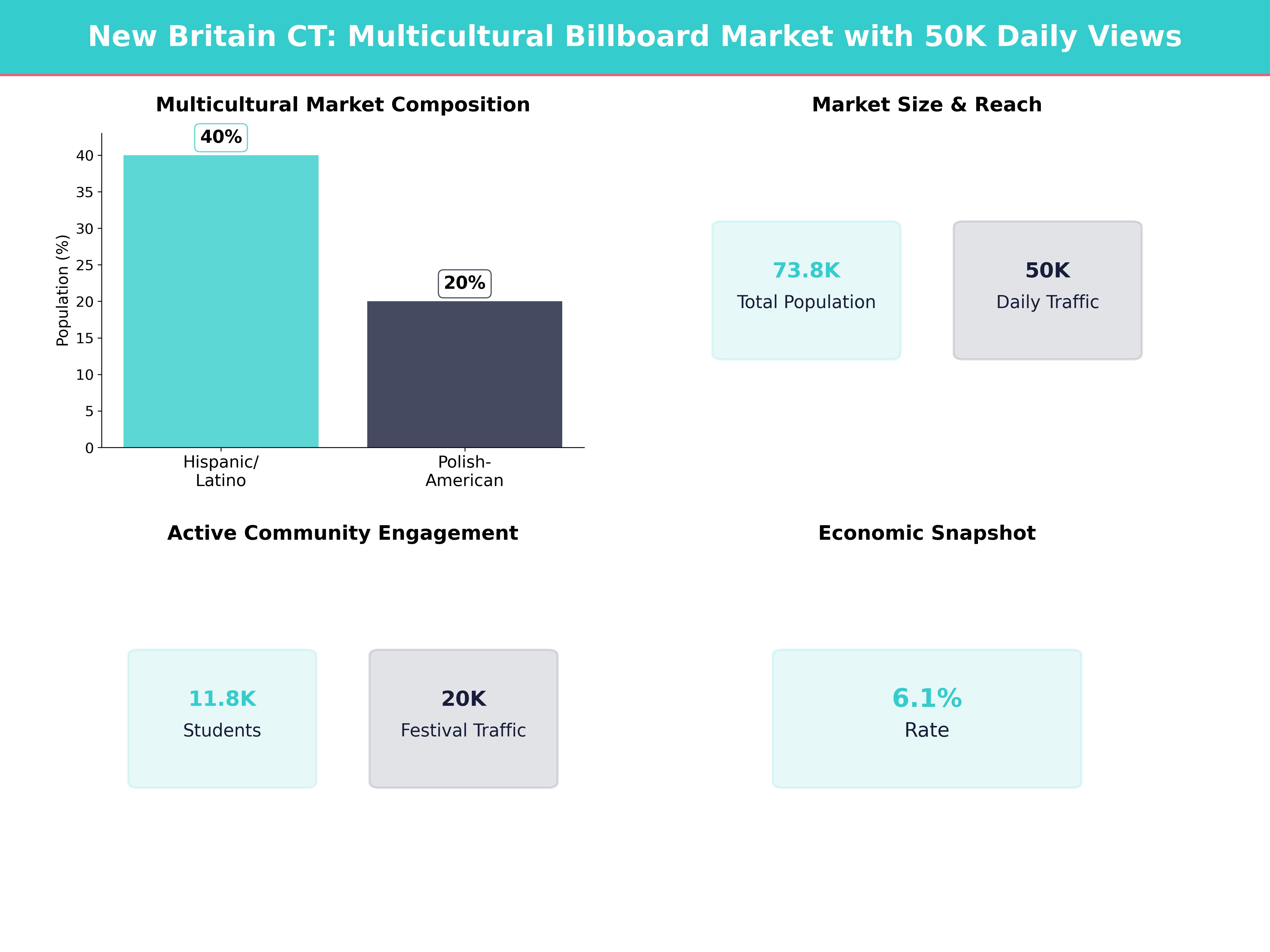 Infographic showing key insights and demographics for Connecticut, New Britain