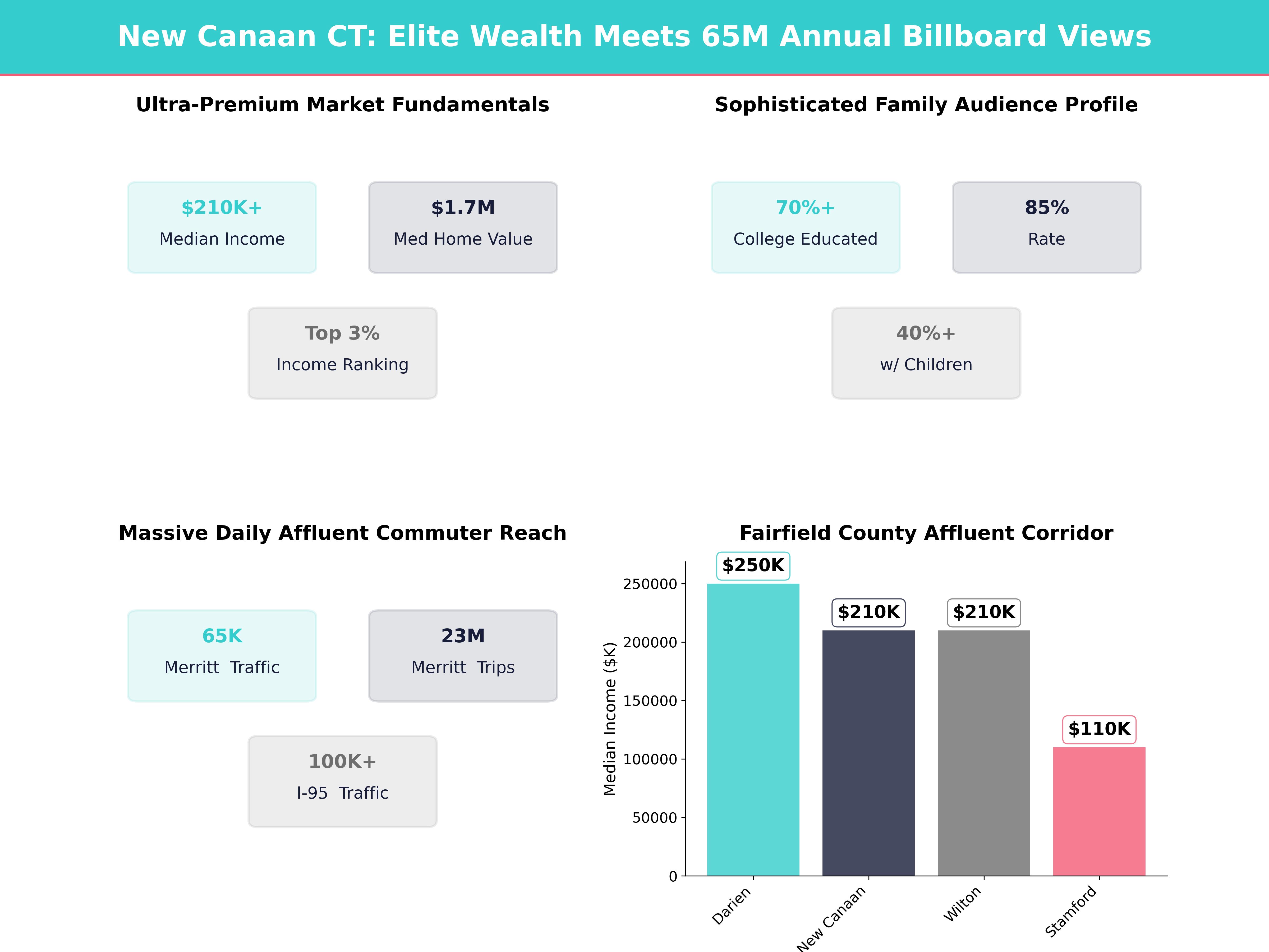 Infographic showing key insights and demographics for Connecticut, New Canaan