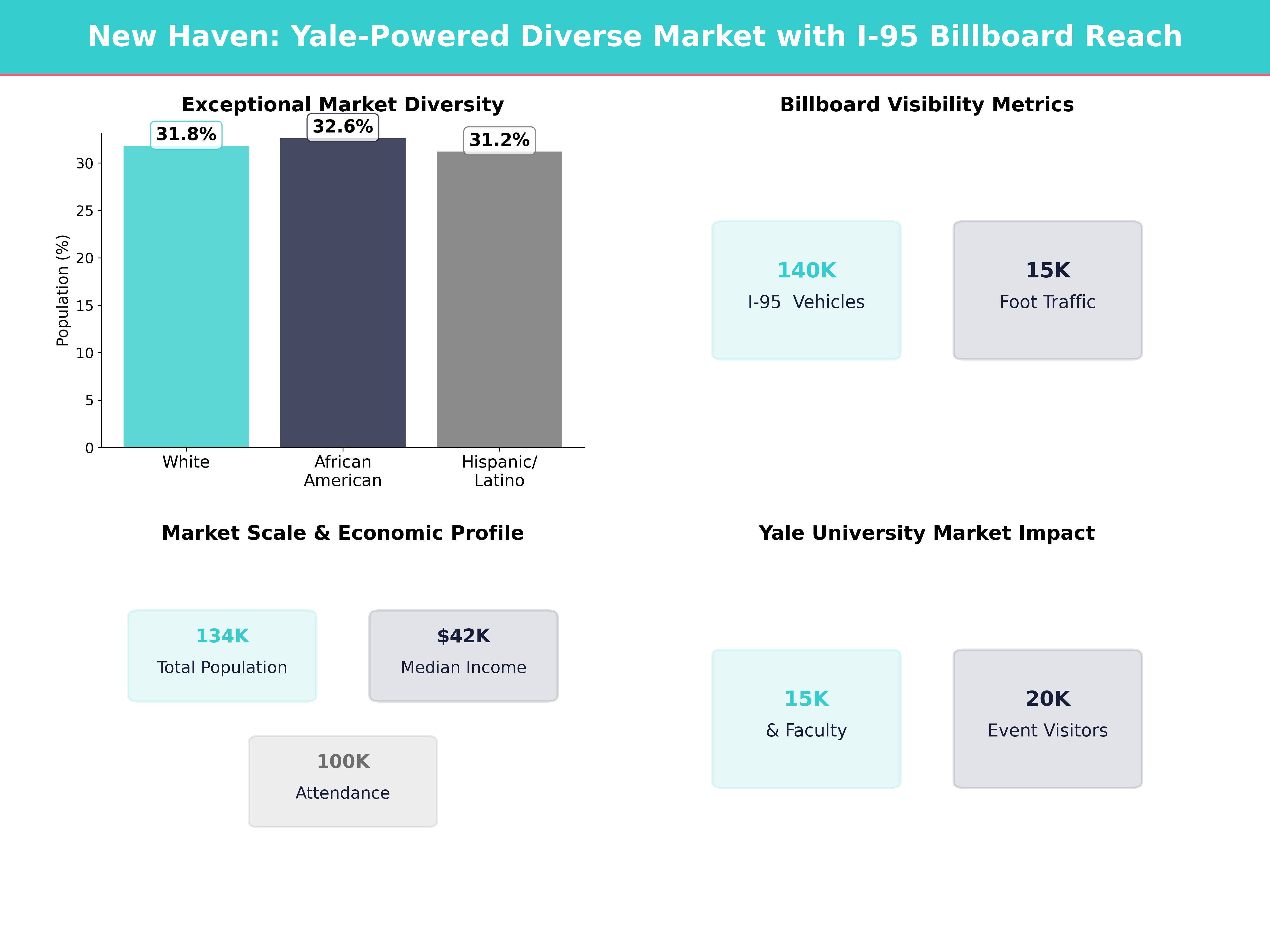 Infographic showing key insights and demographics for Connecticut, New Haven