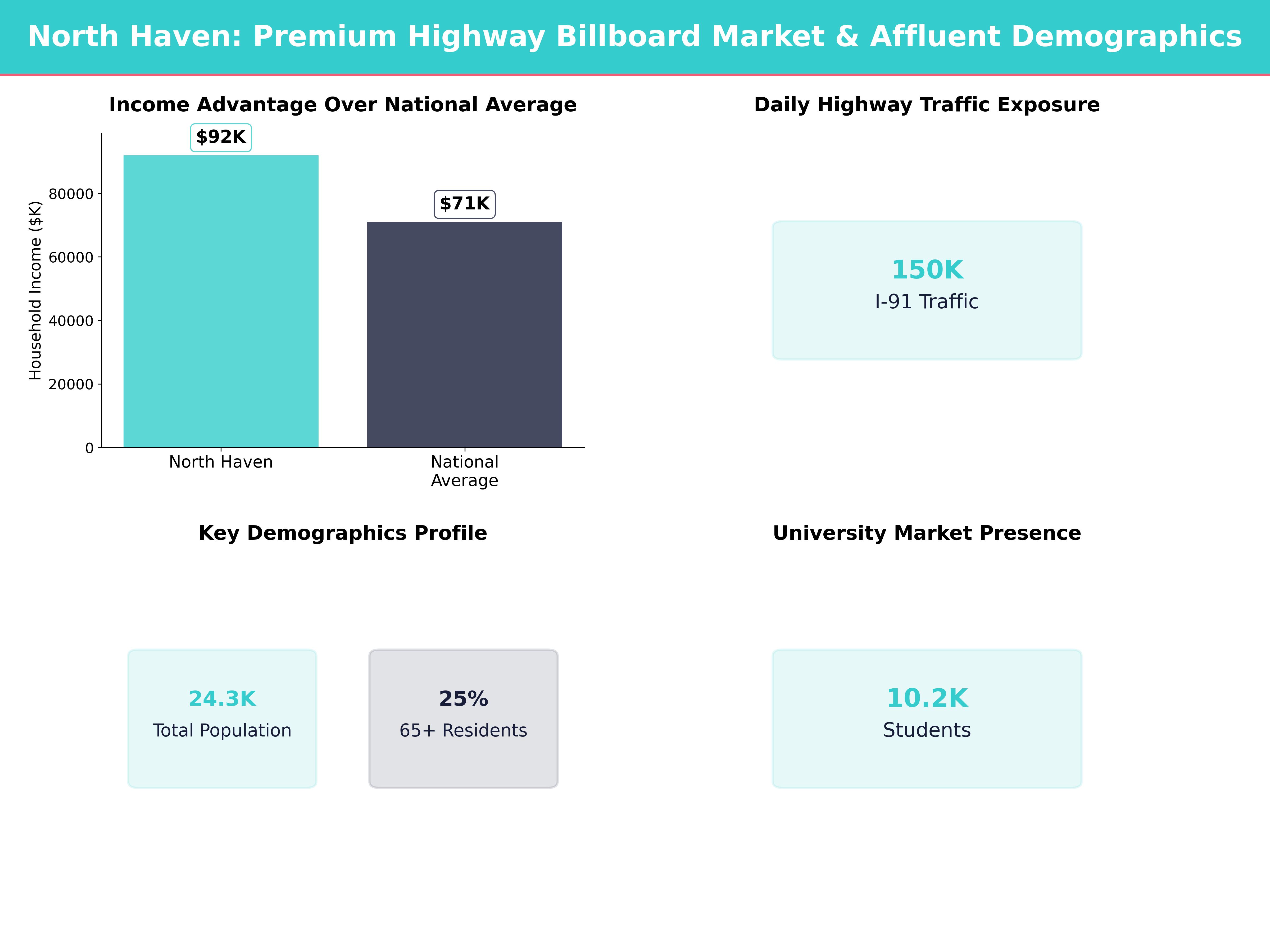 Infographic showing key insights and demographics for Connecticut, North Haven