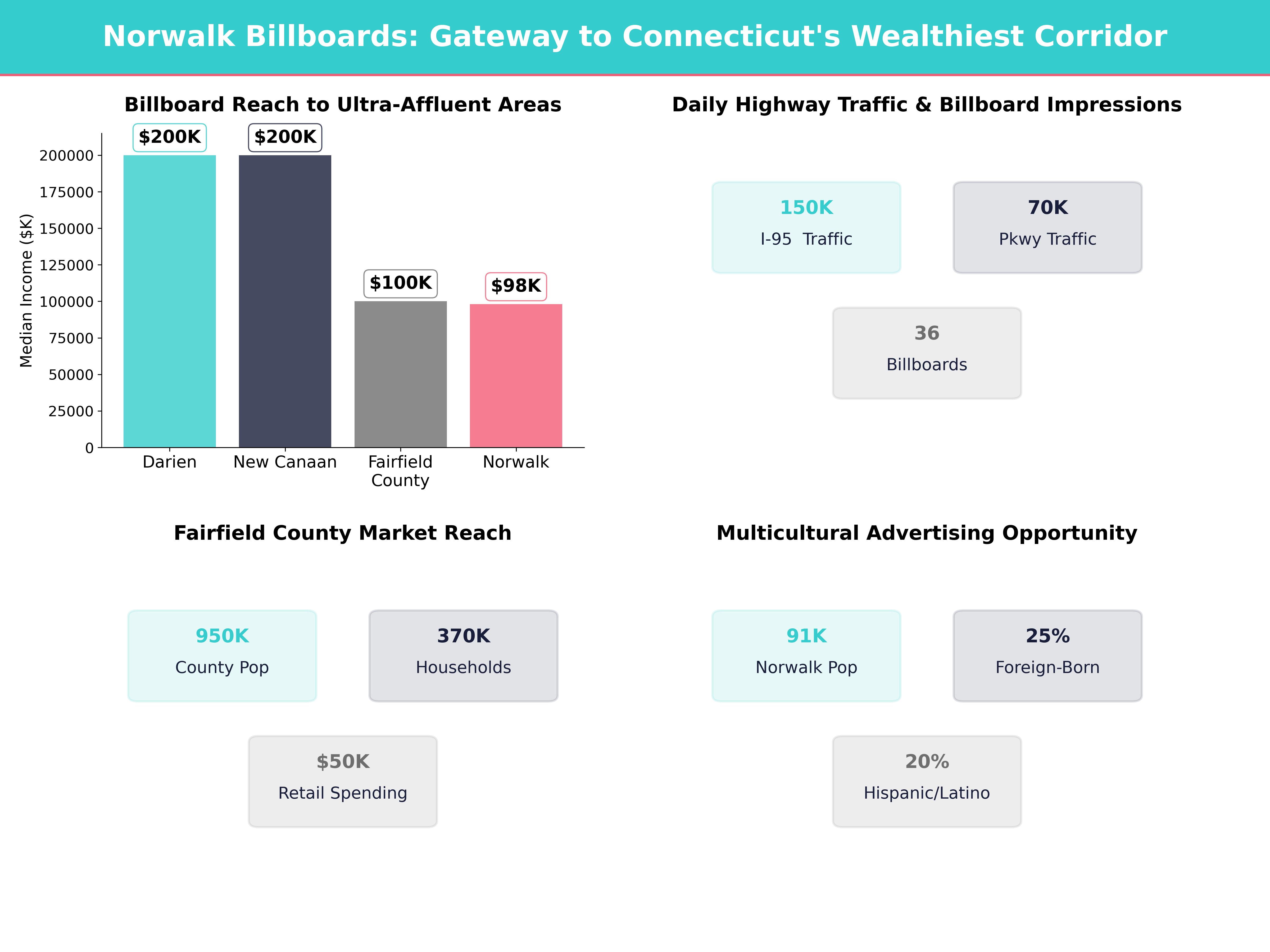 Infographic showing key insights and demographics for Connecticut, Norwalk
