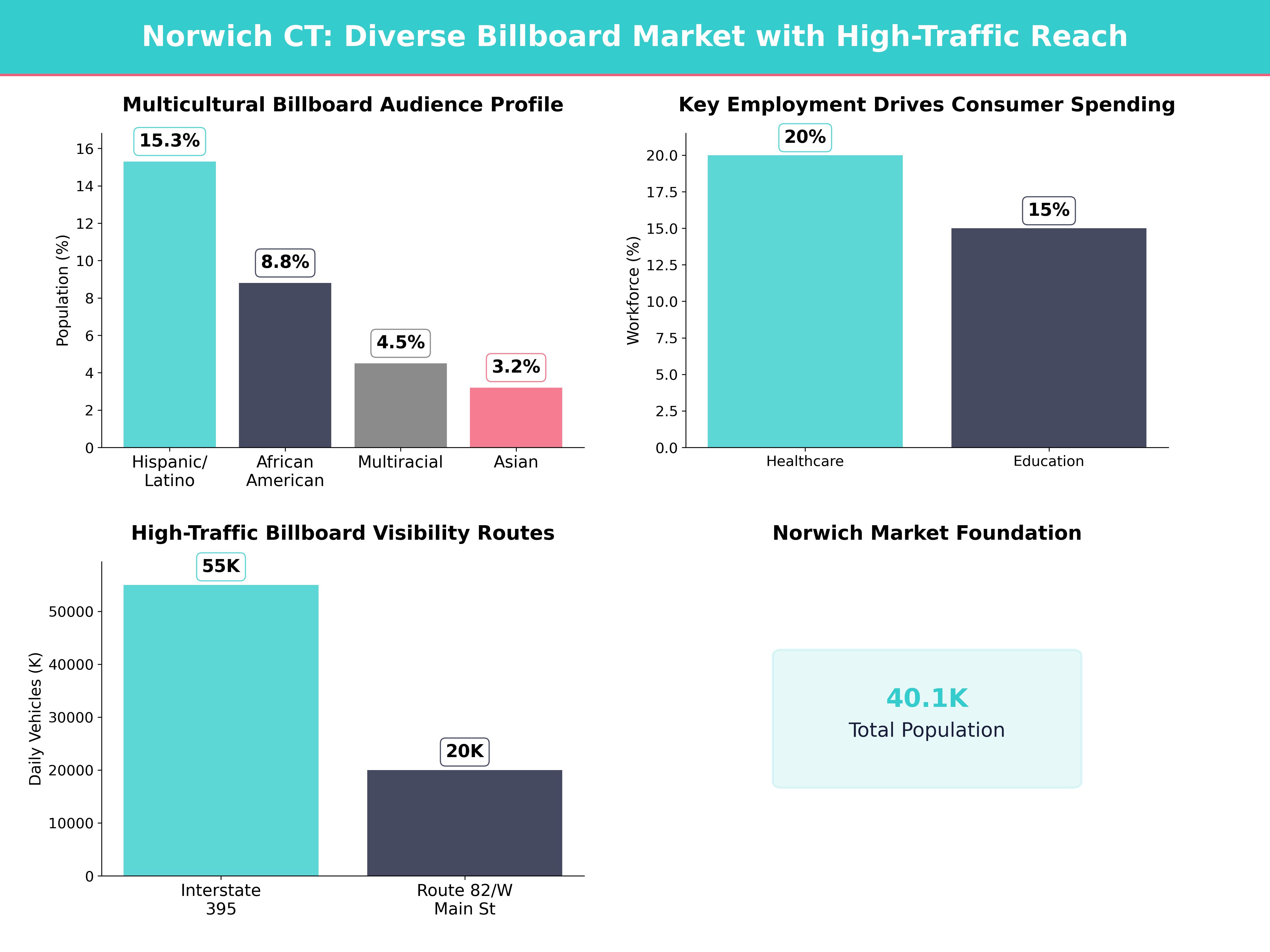 Infographic showing key insights and demographics for Connecticut, Norwich