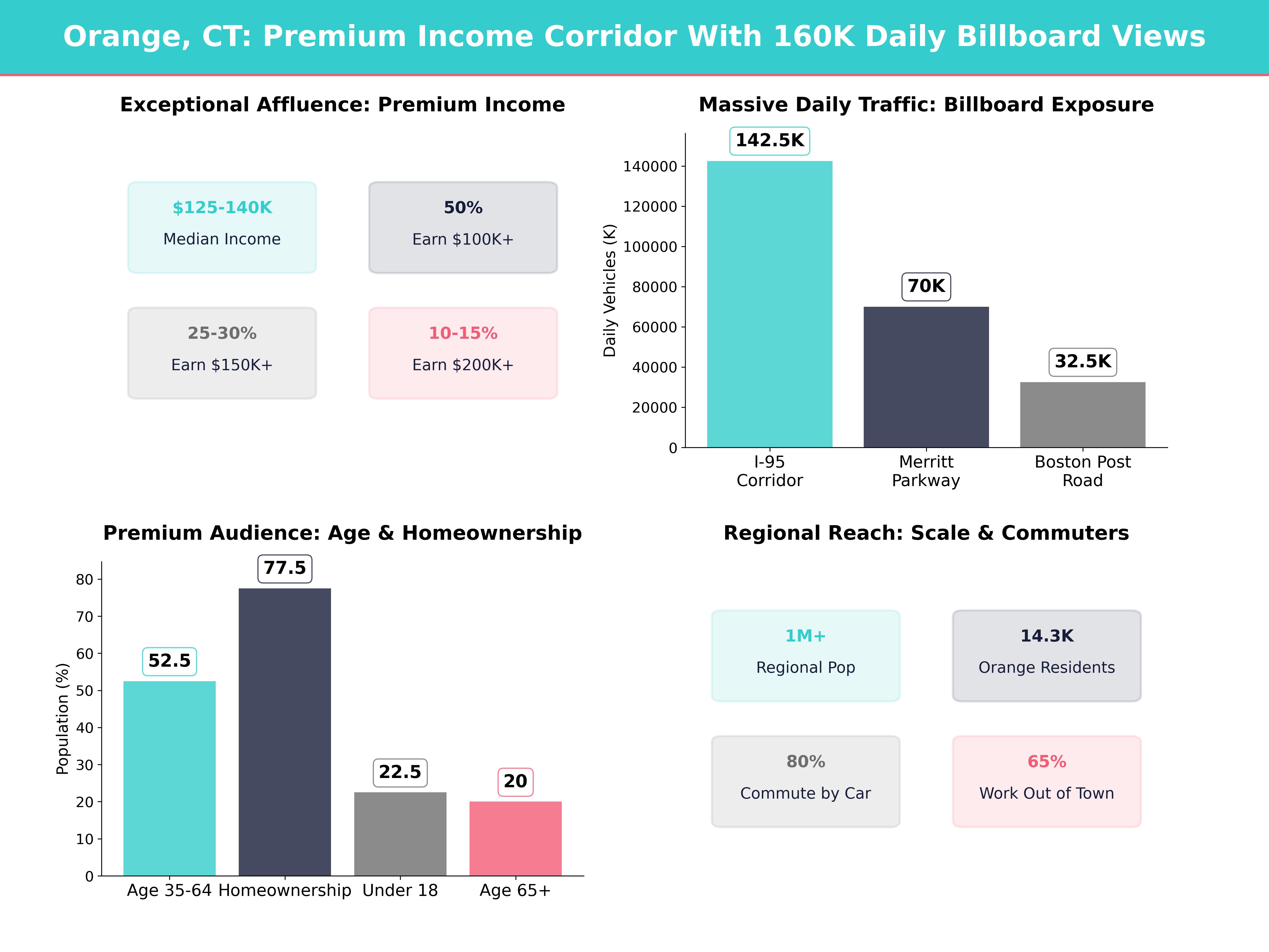 Infographic showing key insights and demographics for Connecticut, Orange