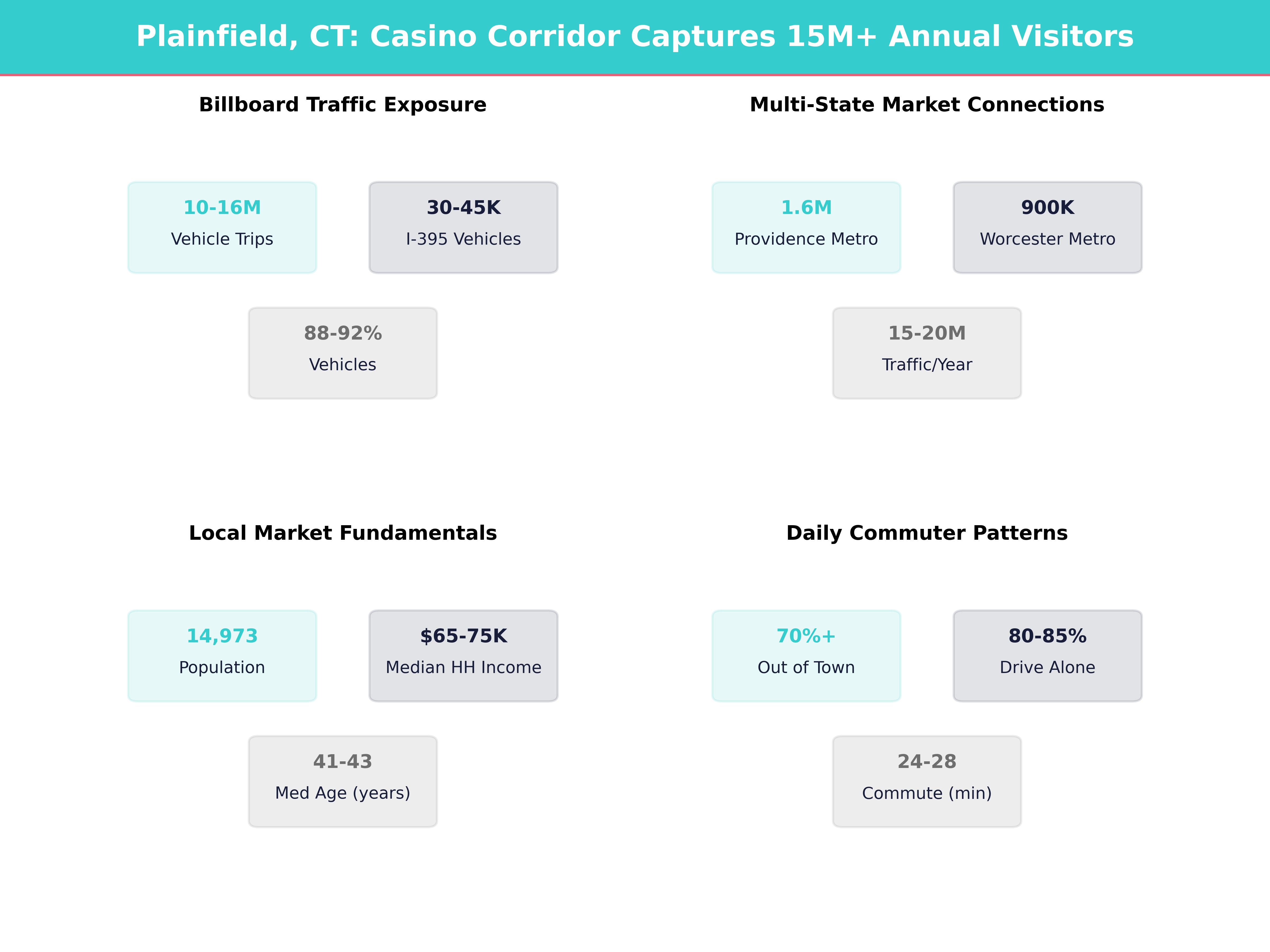 Infographic showing key insights and demographics for Connecticut, Plainfield