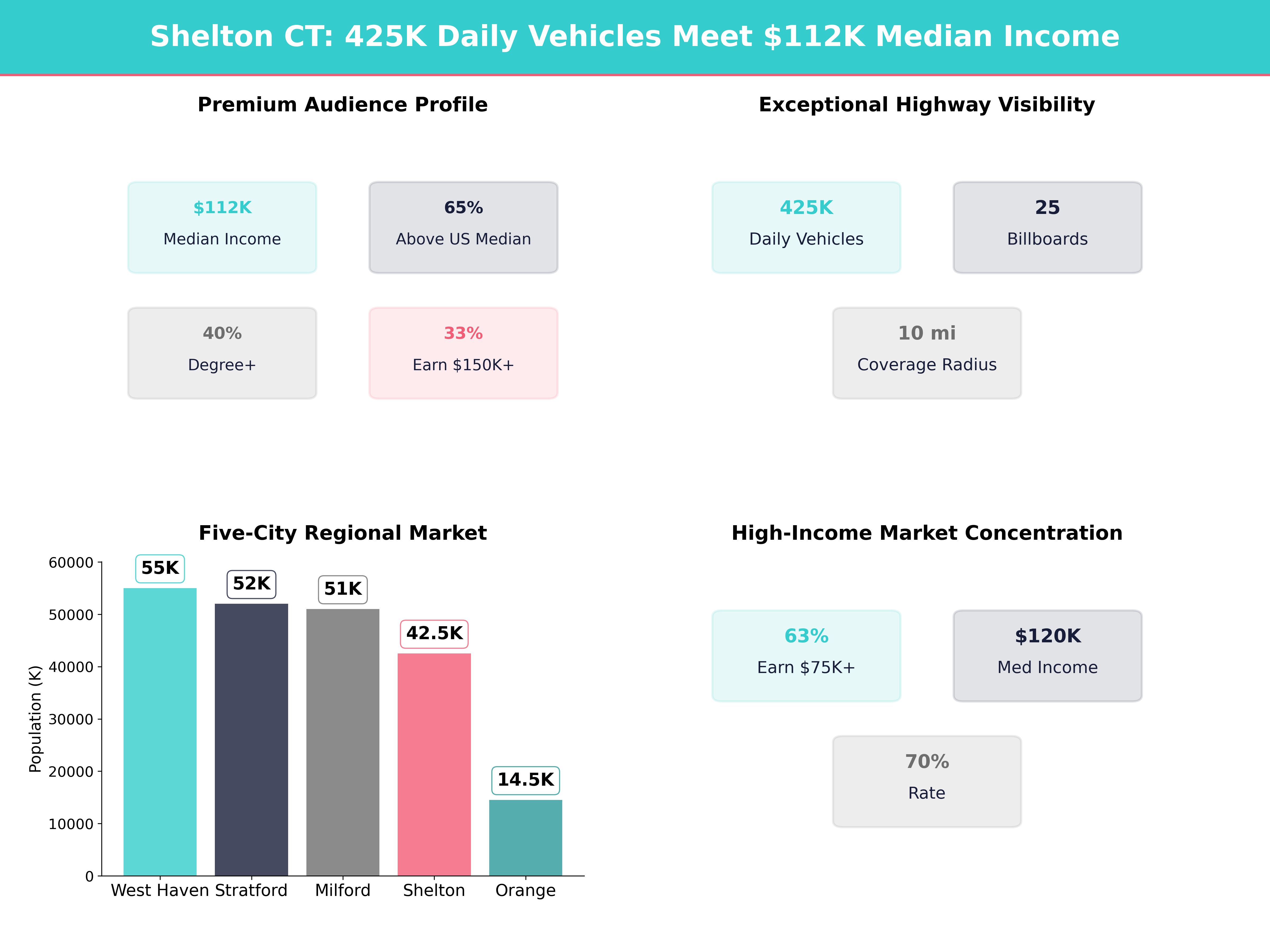 Infographic showing key insights and demographics for Connecticut, Shelton