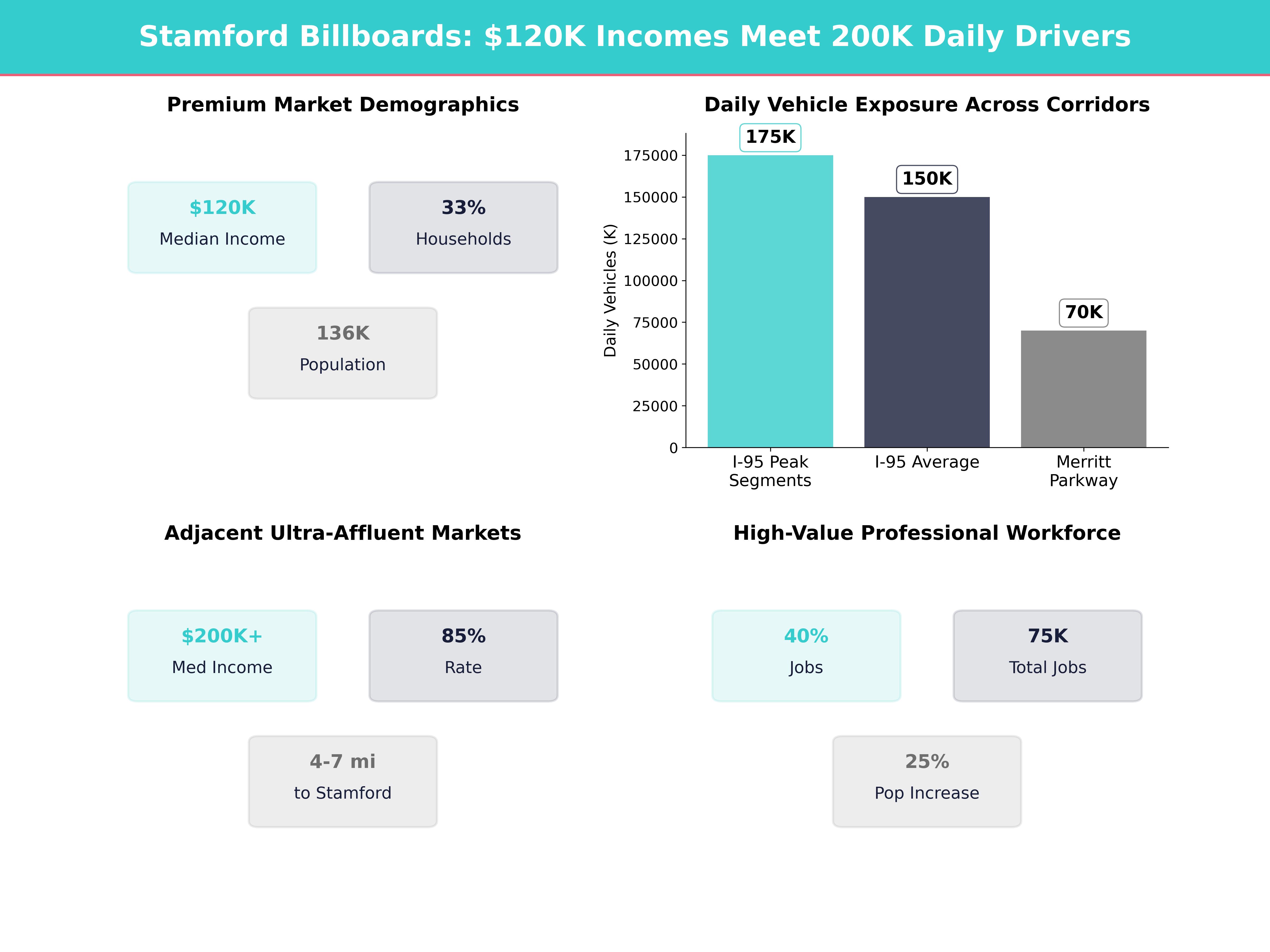 Infographic showing key insights and demographics for Connecticut, Stamford