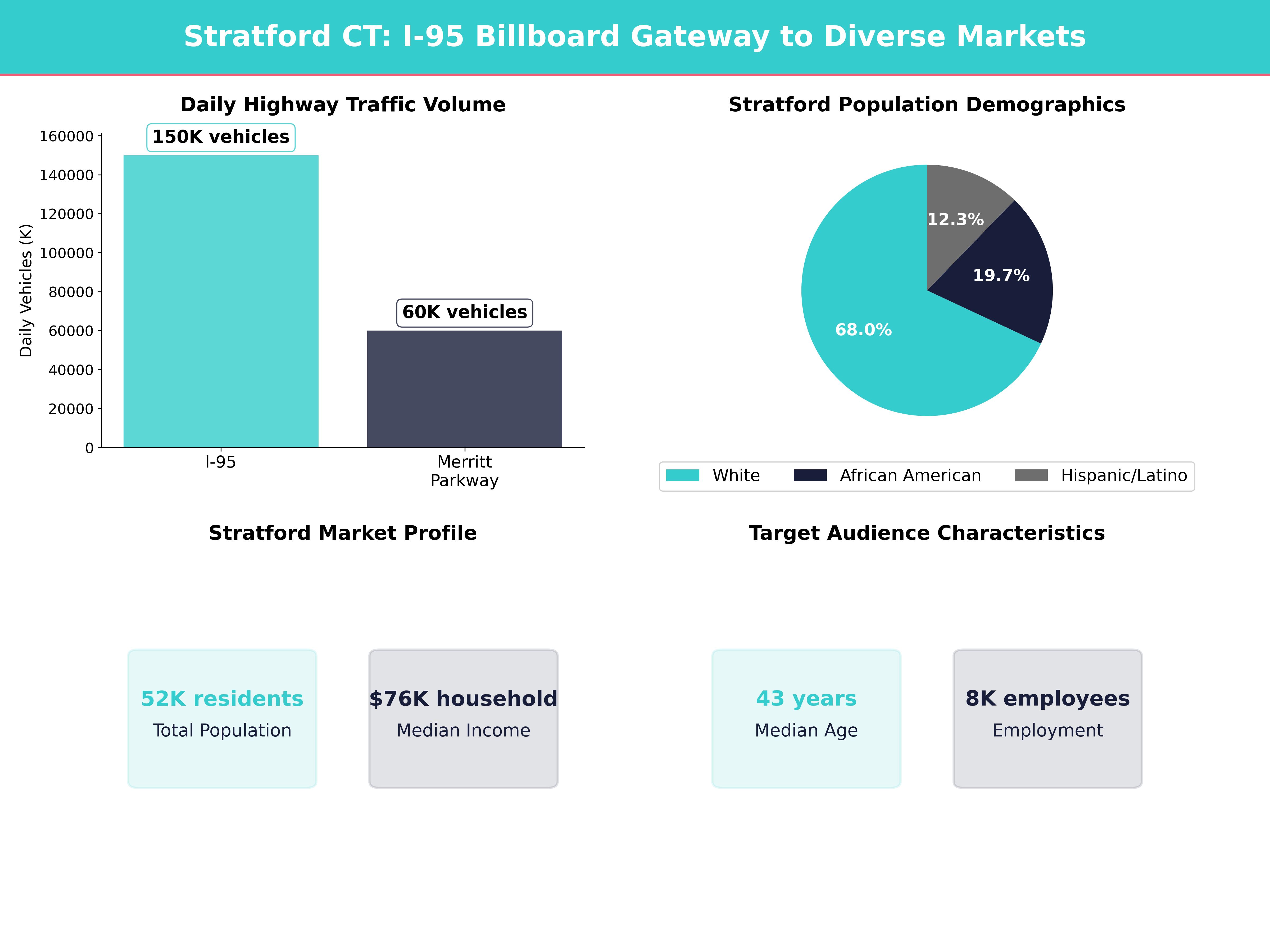 Infographic showing key insights and demographics for Connecticut, Stratford