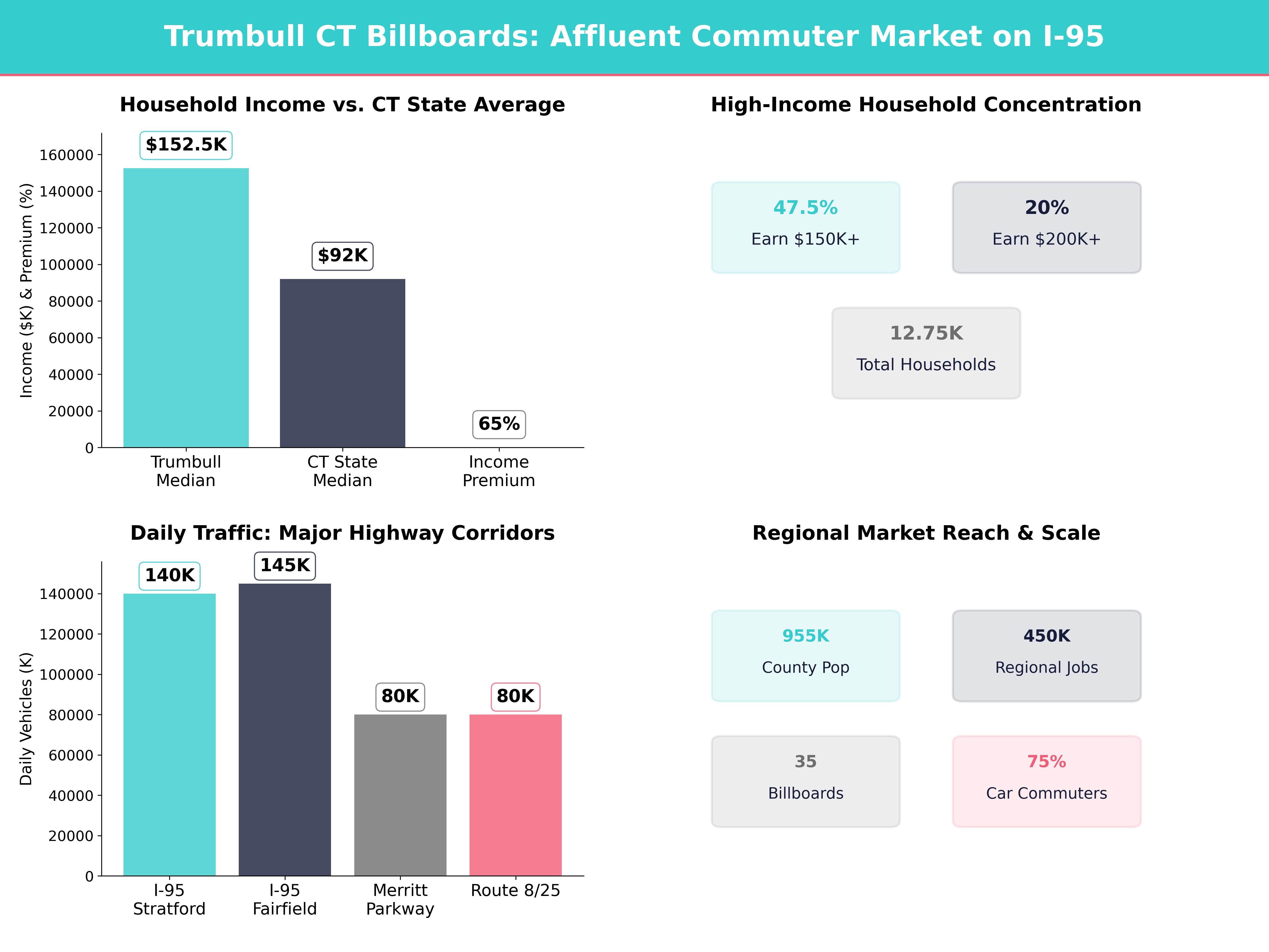 Infographic showing key insights and demographics for Connecticut, Trumbull Center