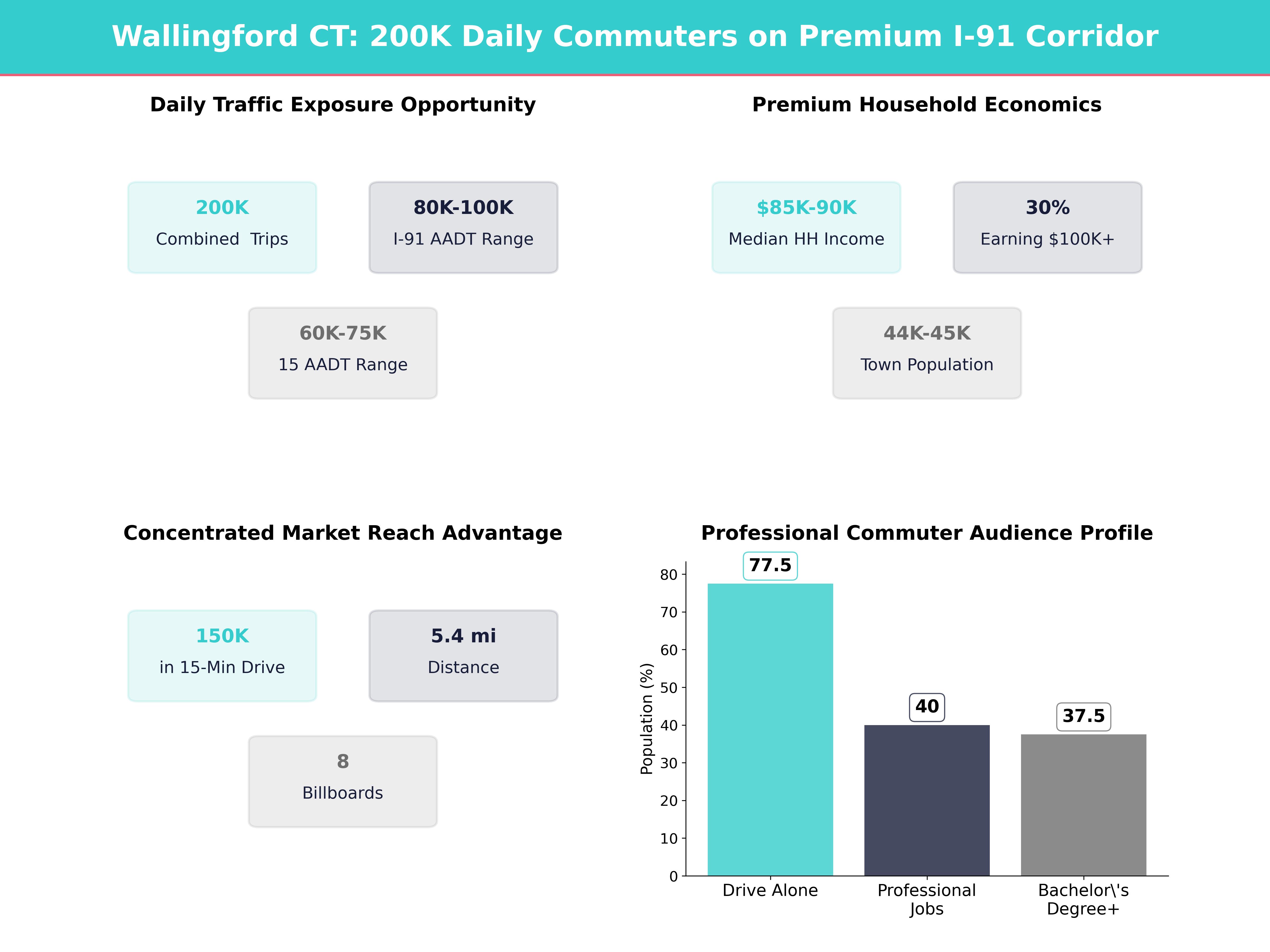 Infographic showing key insights and demographics for Connecticut, Wallingford Center
