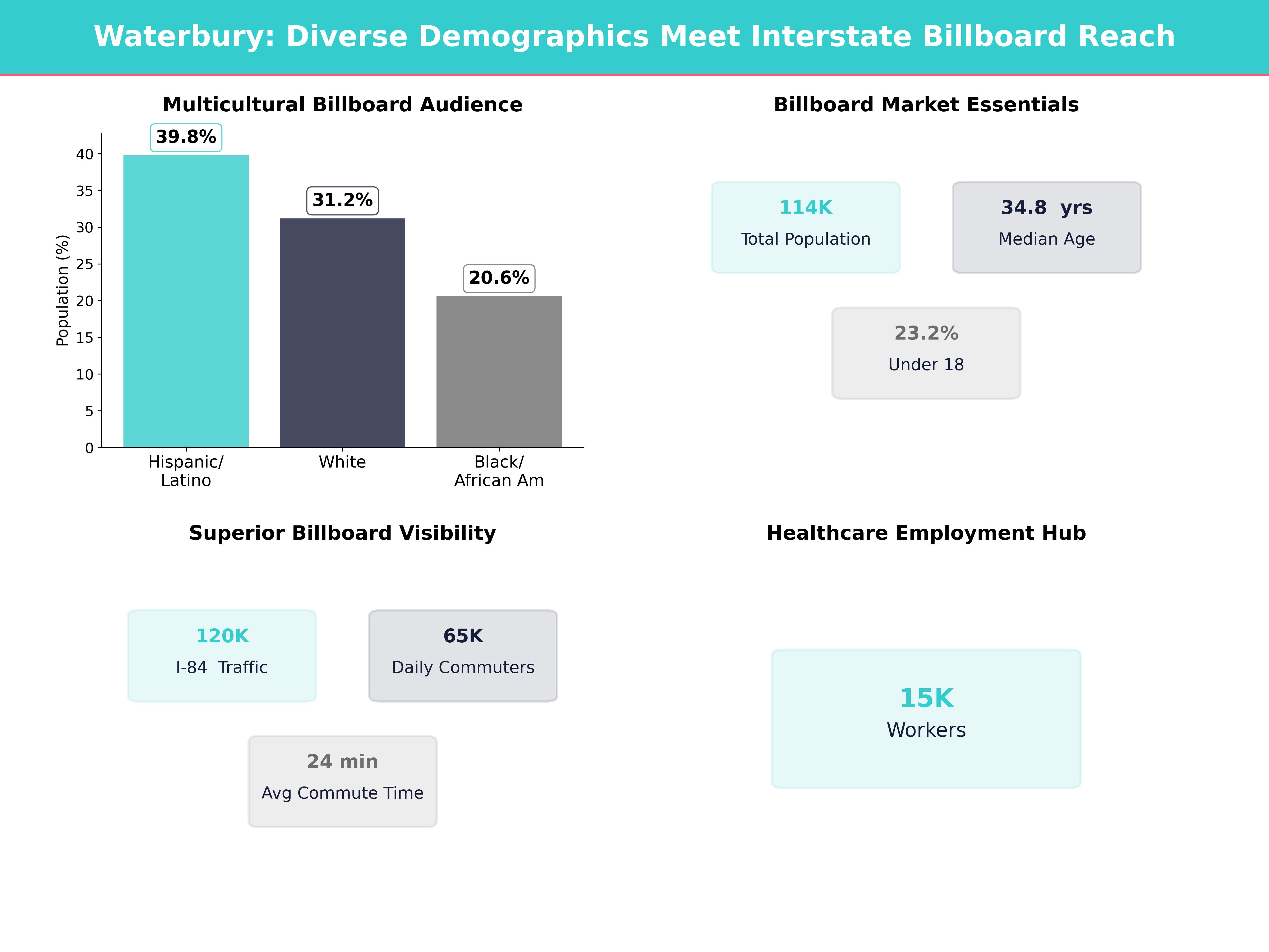 Infographic showing key insights and demographics for Connecticut, Waterbury