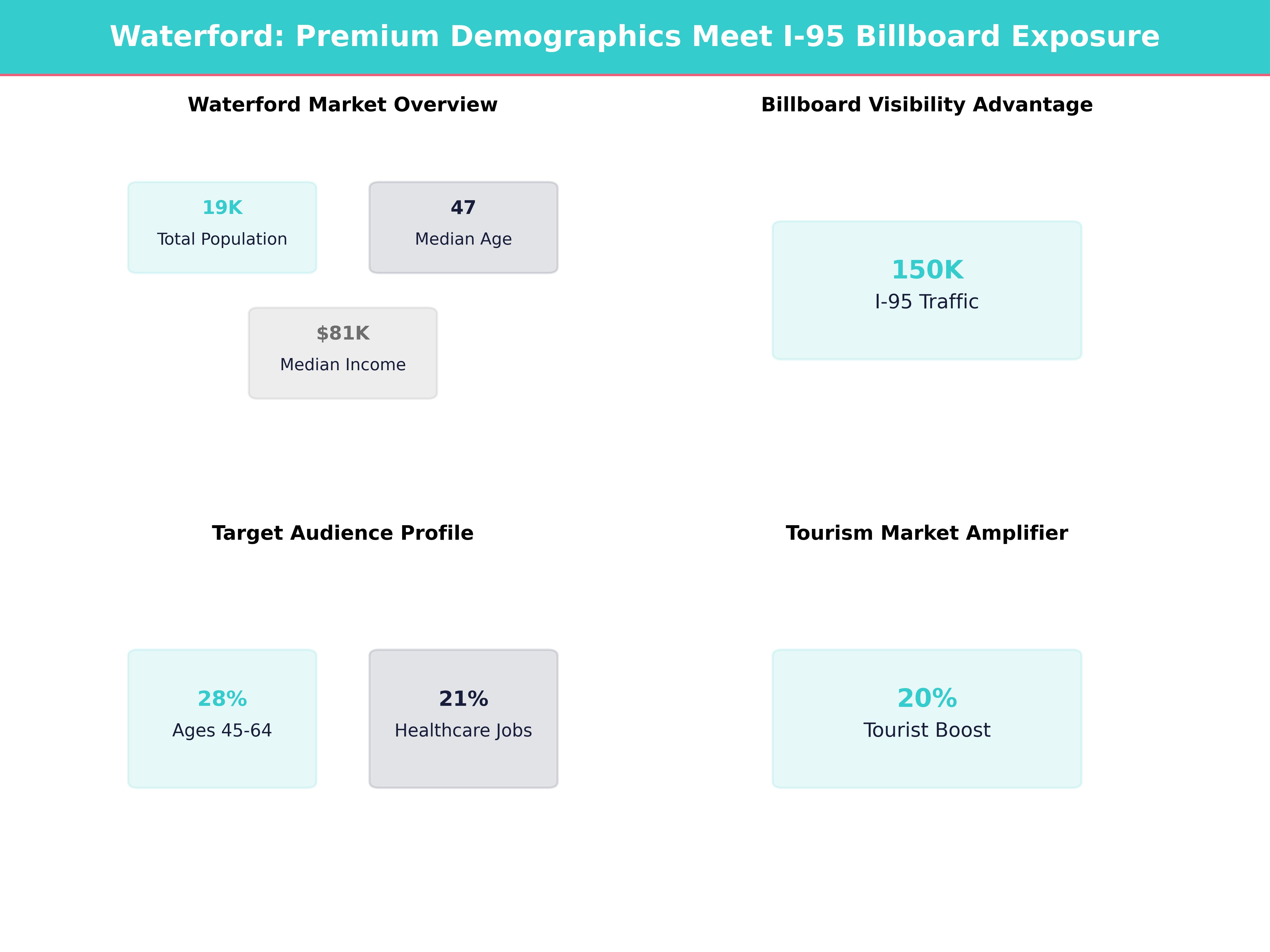 Infographic showing key insights and demographics for Connecticut, Waterford