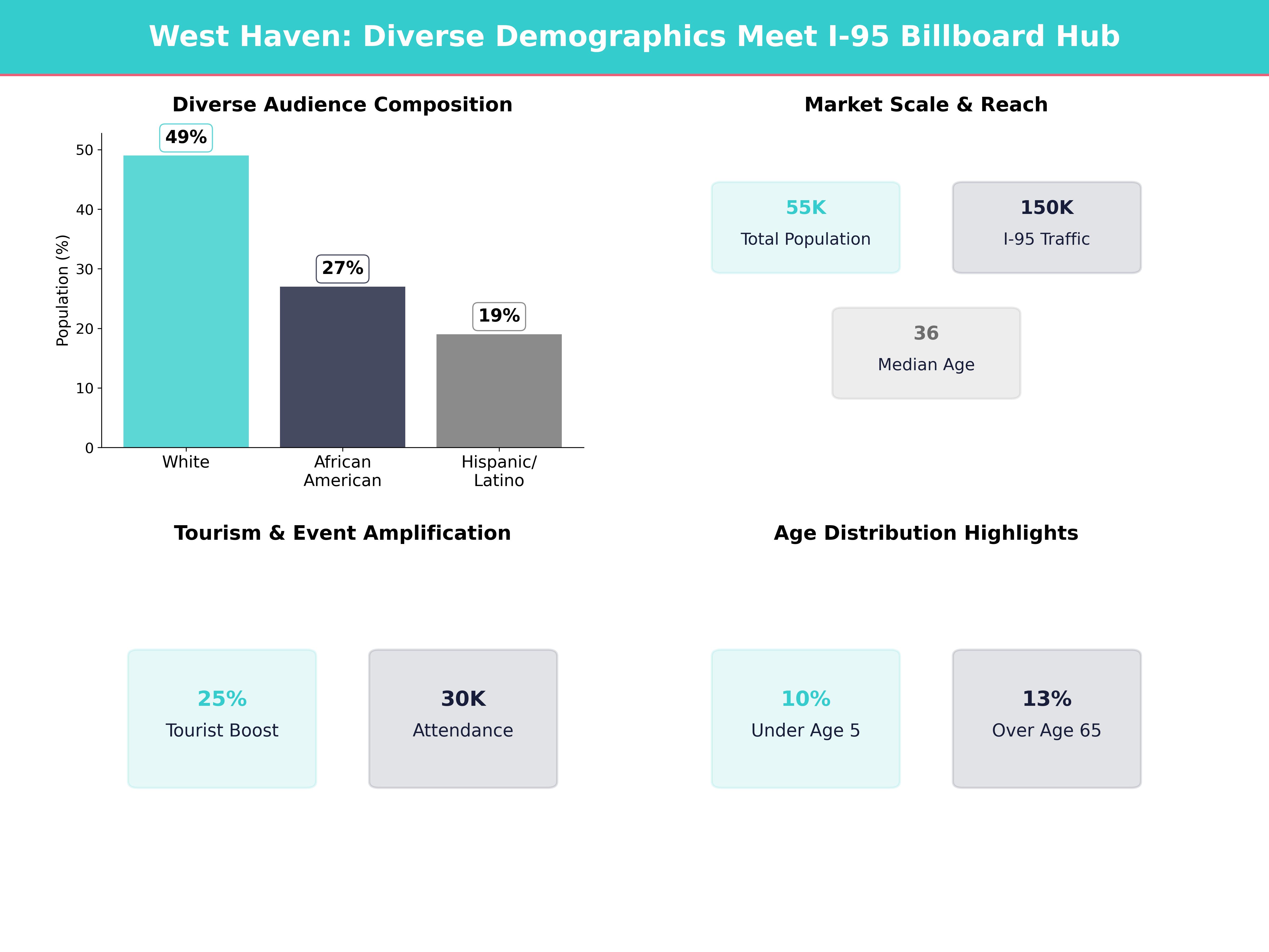 Infographic showing key insights and demographics for Connecticut, West Haven
