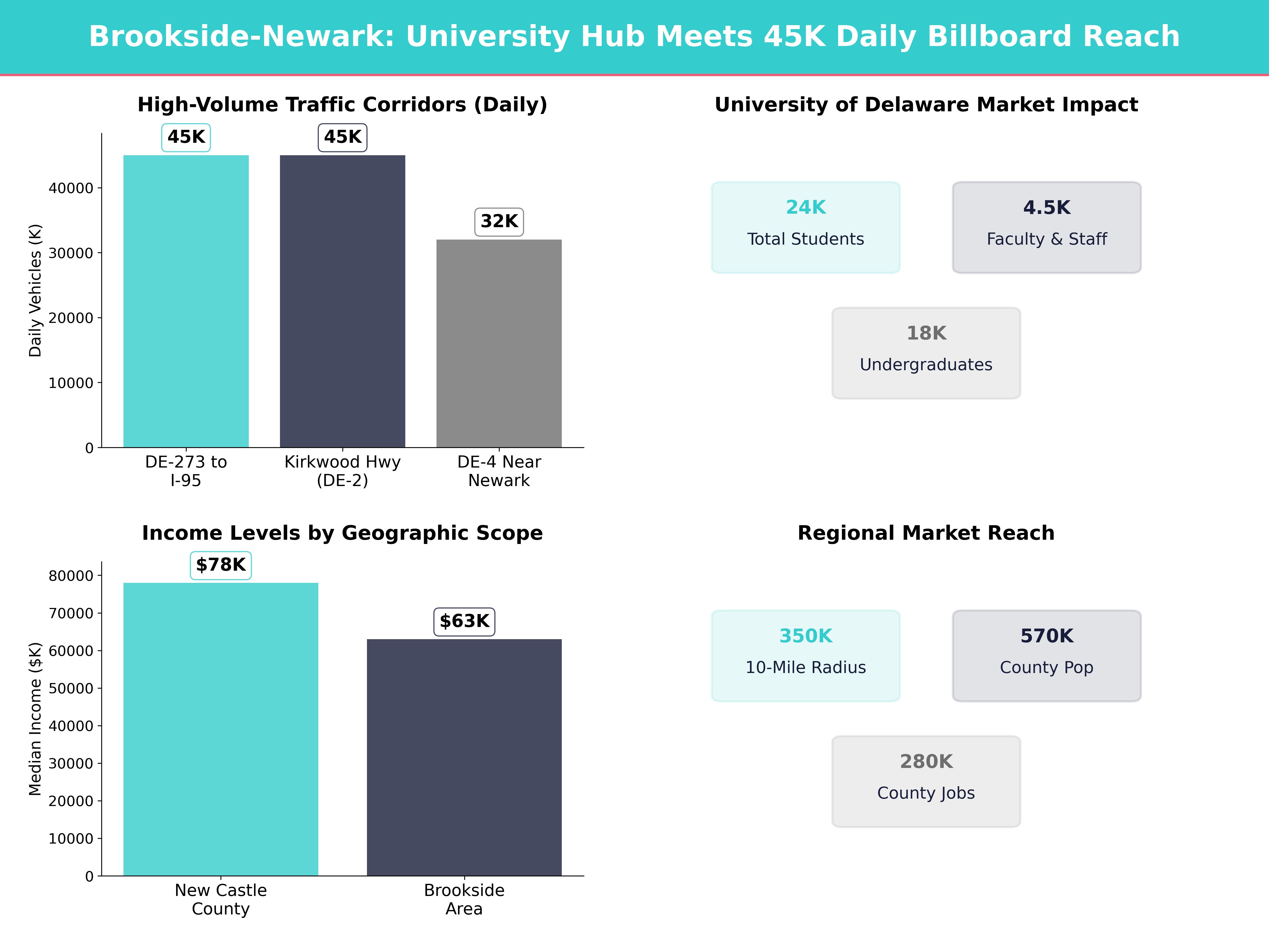 Infographic showing key insights and demographics for Delaware, Brookside